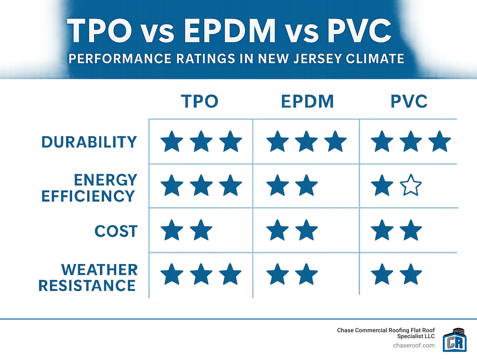 Comparison infographic showing TPO vs EPDM vs PVC performance ratings for durability, energy efficiency, cost, and weather resistance in New Jersey climate - commercial roofing new jersey infographic 