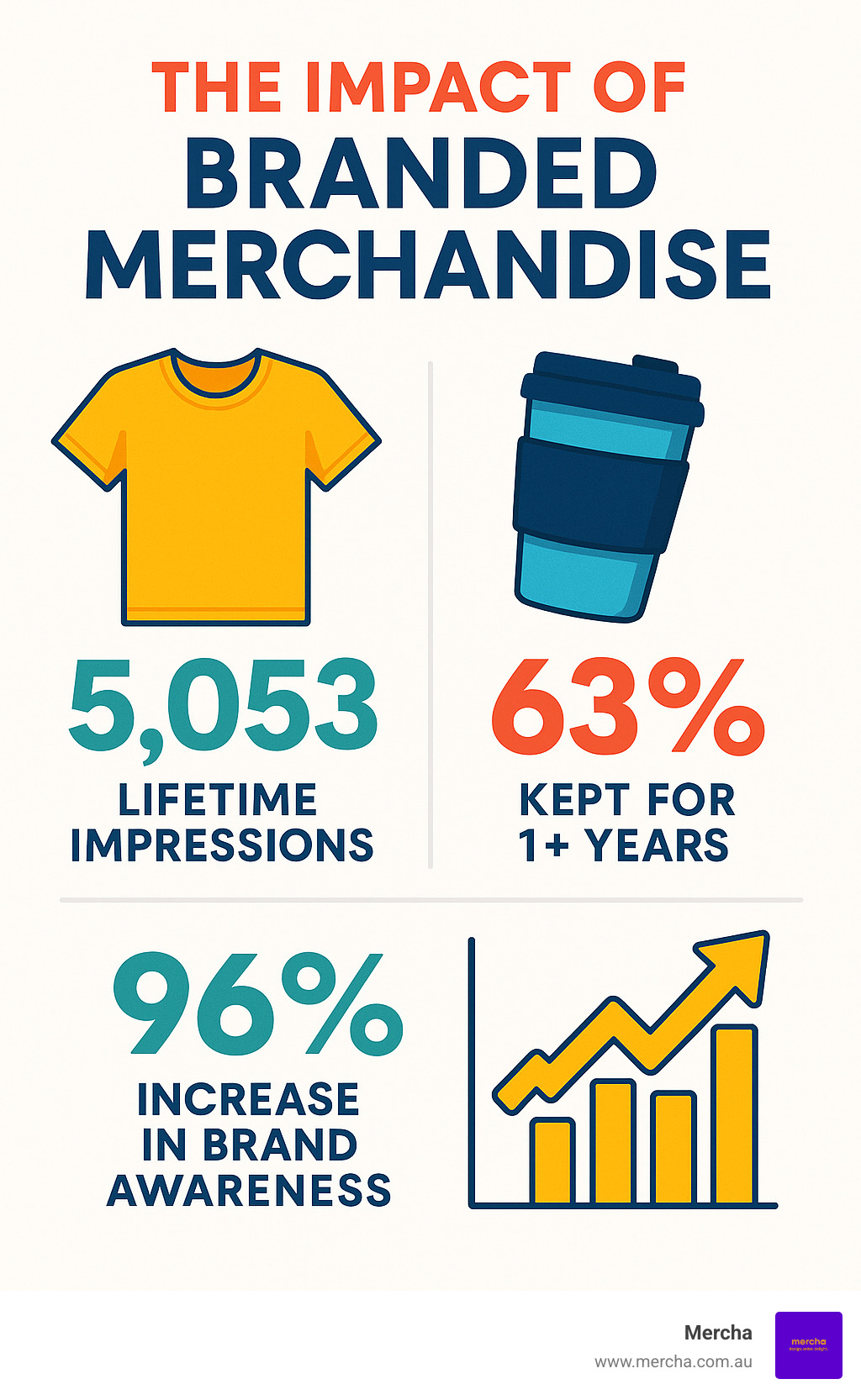 Infographic showing branded merchandise impact: T-shirts generate 5,053 lifetime impressions, drinkware kept for 1+ years by 63% of recipients, and 96% brand awareness increase from premium merchandise - company branded merchandise ideas infographic 