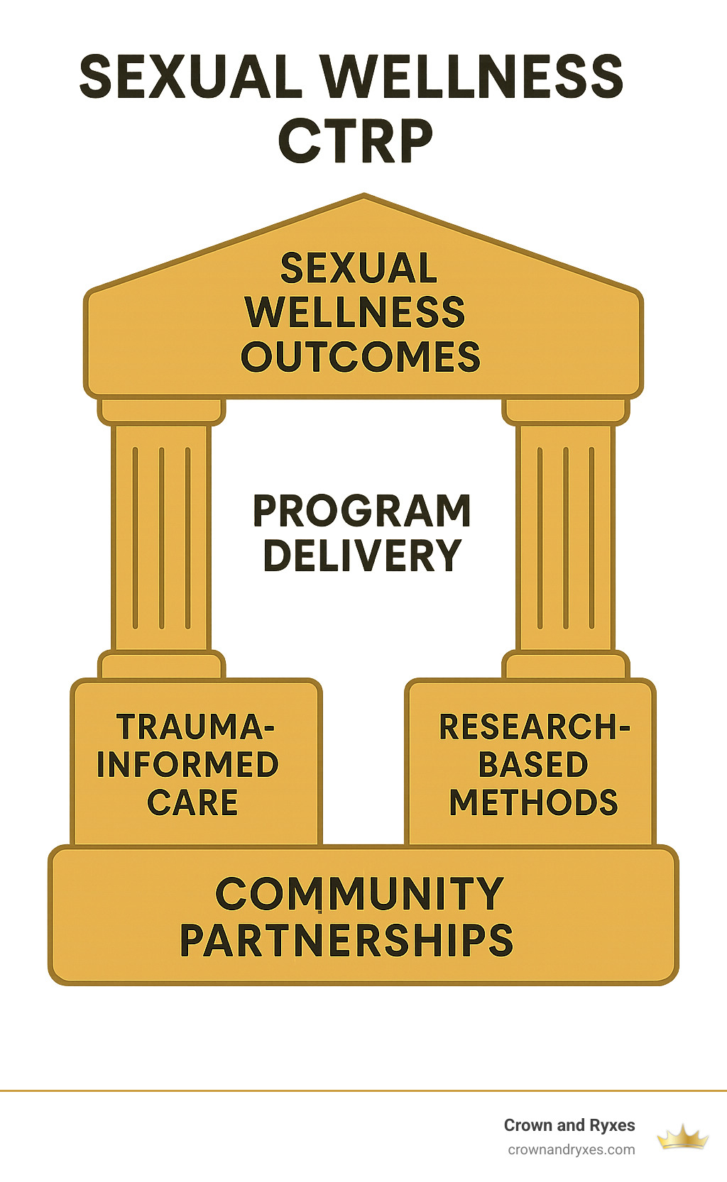 Infographic showing the CTRP framework and its four pillars