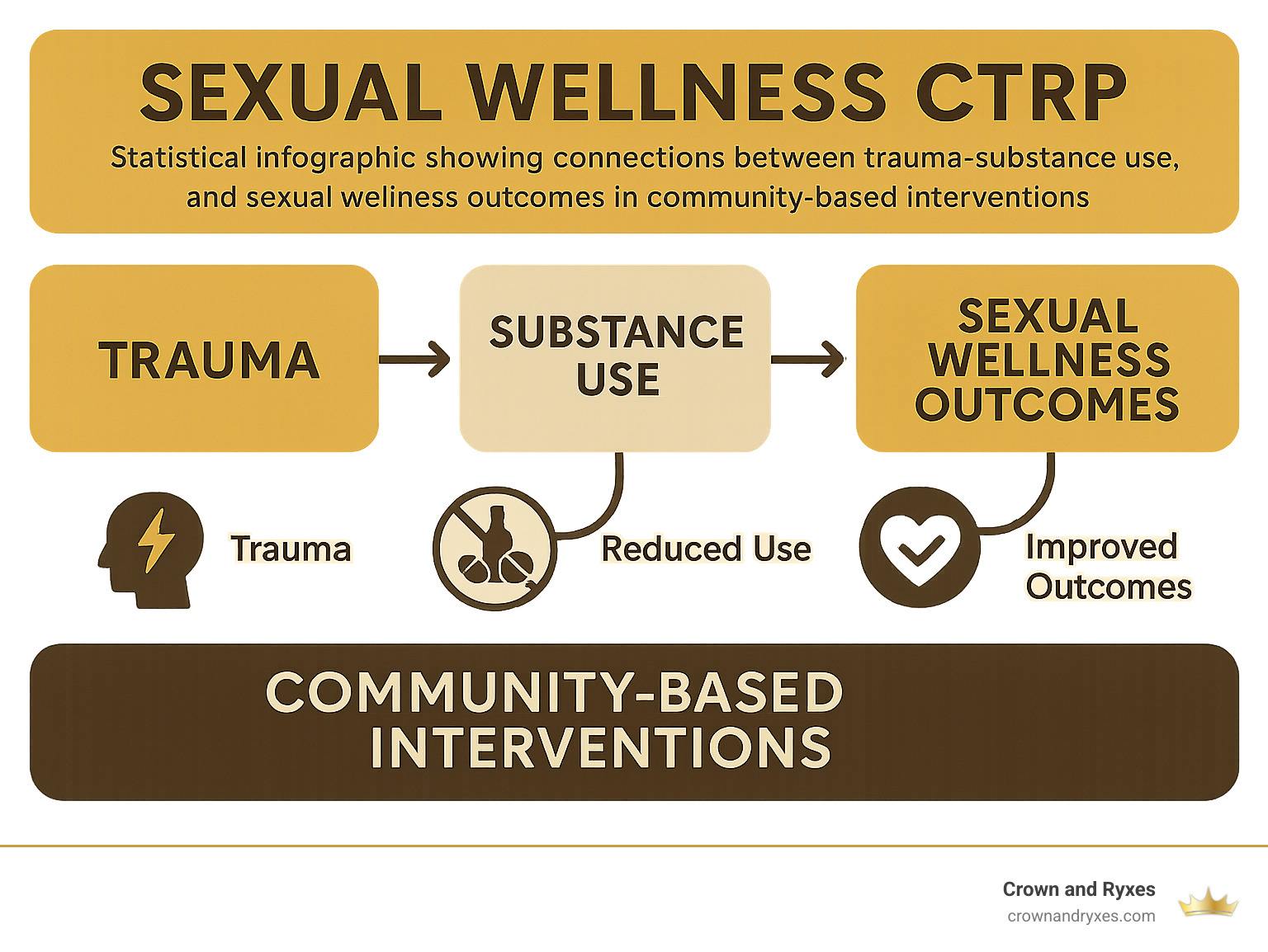 Statistical infographic showing connections between trauma, substance use, and sexual wellness outcomes in community-based interventions - Sexual Wellness CTRP infographic 
