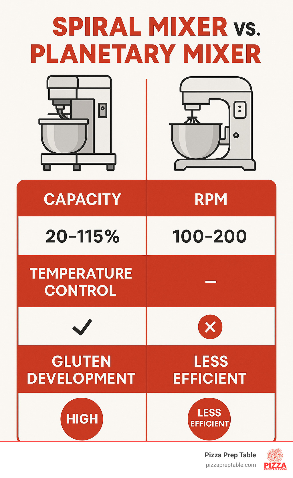Comprehensive comparison chart showing spiral mixer vs planetary mixer specifications, capacity ranges from 20-115%, RPM settings of 100-200 for spiral mixers, temperature control benefits, and gluten development efficiency ratings - pizza dough mixers infographic 