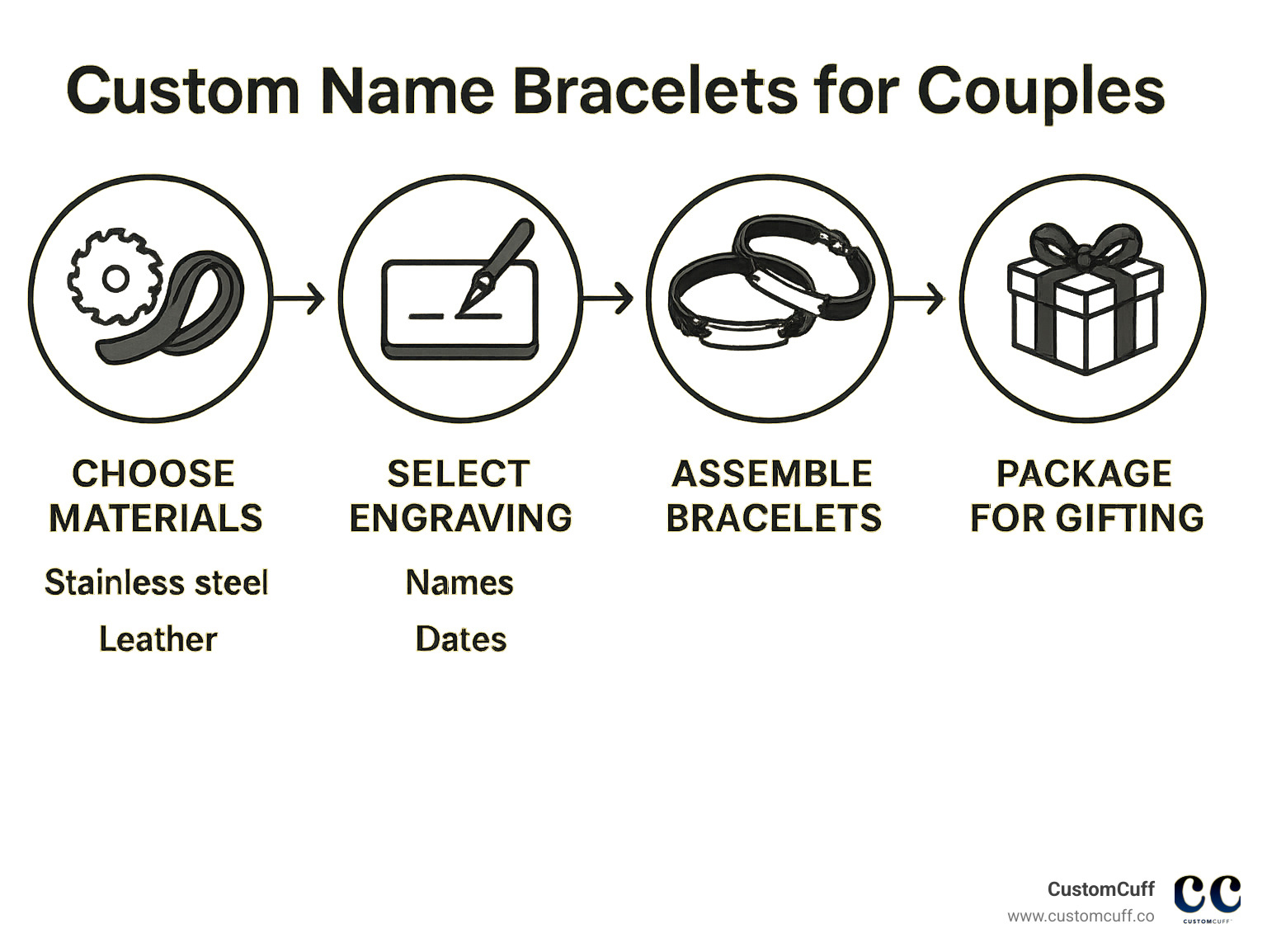 Detailed infographic showing the step-by-step process of creating custom name bracelets for couples, from selecting materials like stainless steel or leather, to choosing engraving options like names and dates, to final packaging in gift boxes - custom name bracelets for couples infographic 