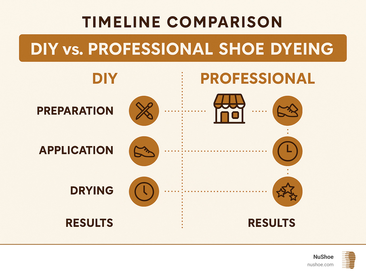 Timeline comparison showing DIY versus professional shoe dyeing phases including preparation time, application duration, drying periods, and final results quality - shoe dyeing near me infographic 
