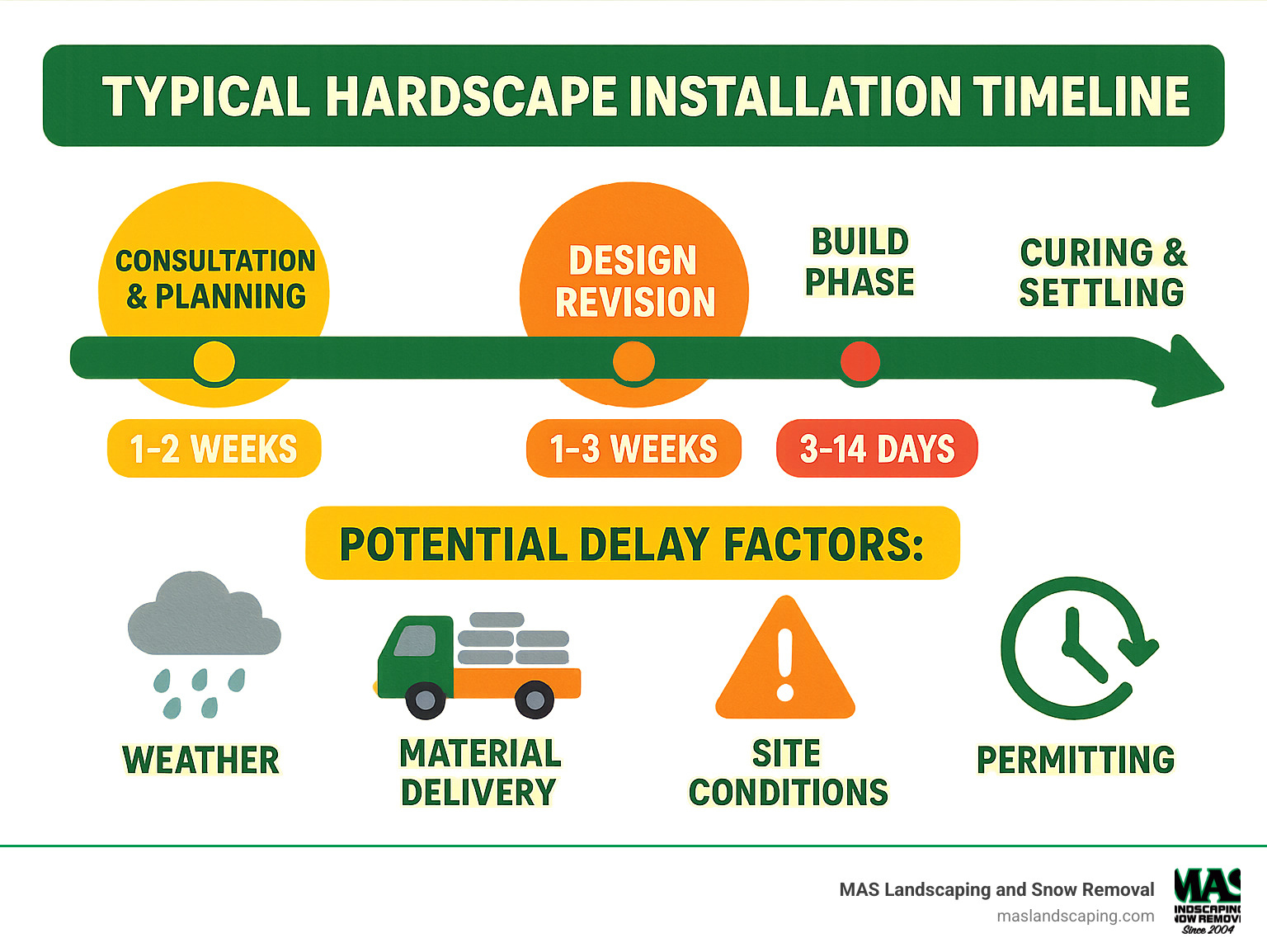 Infographic showing typical hardscape installation timeline with key milestones and potential delay factors - hardscape installer near me infographic Infographic showing typical hardscape installation timeline with key milestones and potential delay factors - hardscape installer near me infographic