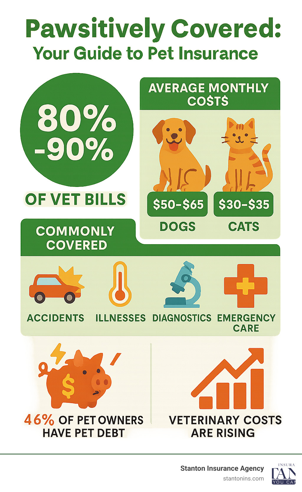 Infographic showing pet insurance coverage breakdown: 80-90% reimbursement rates, average monthly costs by pet type, most common covered conditions including accidents, illnesses, diagnostics, and emergency care, plus statistics on pet debt and rising veterinary costs - pet insurance infographic 