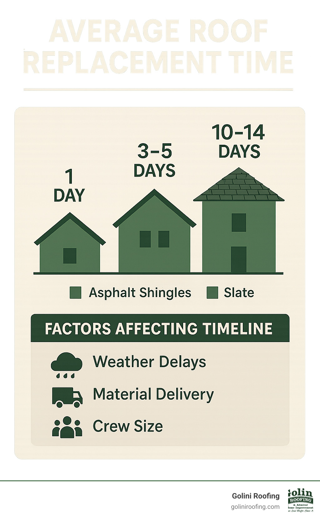 Detailed infographic showing roof replacement timeline from 1 day for simple asphalt shingle roofs to 14 days for complex slate installations, including factors like weather delays, material delivery, and crew size - Average roof replacement time infographic 