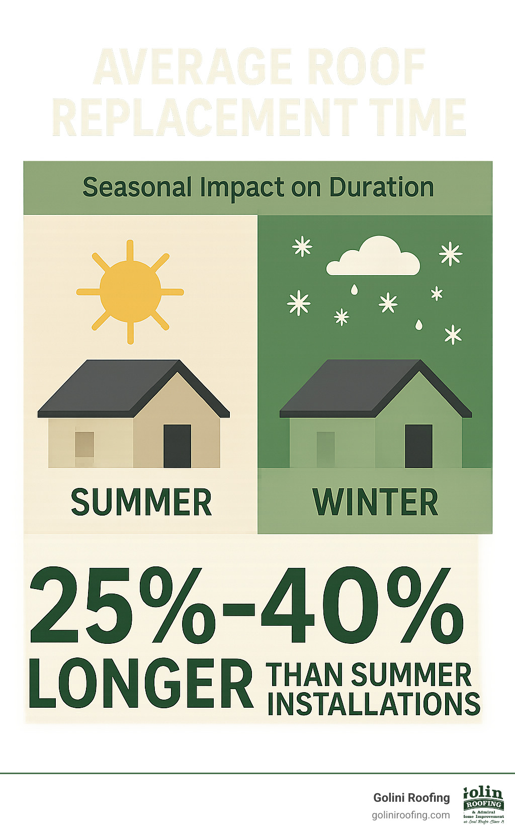 Statistical infographic showing seasonal impact on roof replacement duration, with winter projects taking 25-40% longer than summer installations - Average roof replacement time infographic