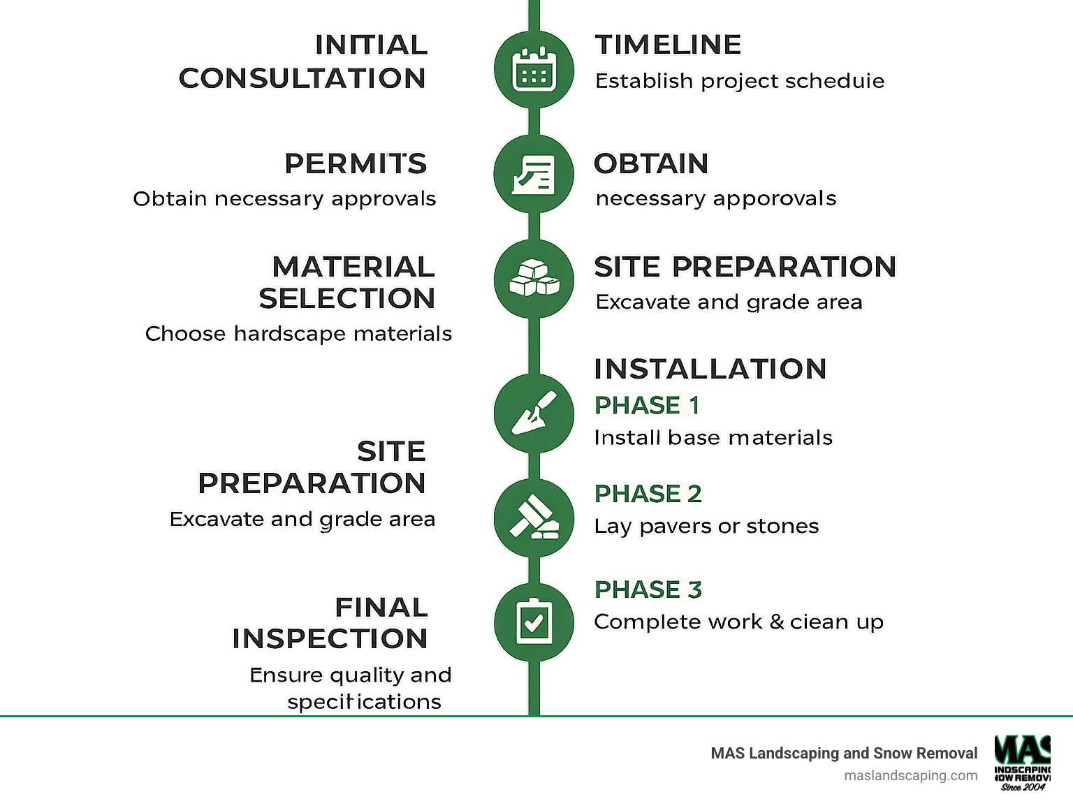 Detailed infographic showing the complete hardscape installation process from initial consultation through final inspection, including timeline milestones, permit requirements, material selection, site preparation, installation phases, and warranty coverage - hardscape installer near me infographic Detailed infographic showing the complete hardscape installation process from initial consultation through final inspection, including timeline milestones, permit requirements, material selection, site preparation, installation phases, and warranty coverage - hardscape installer near me infographic