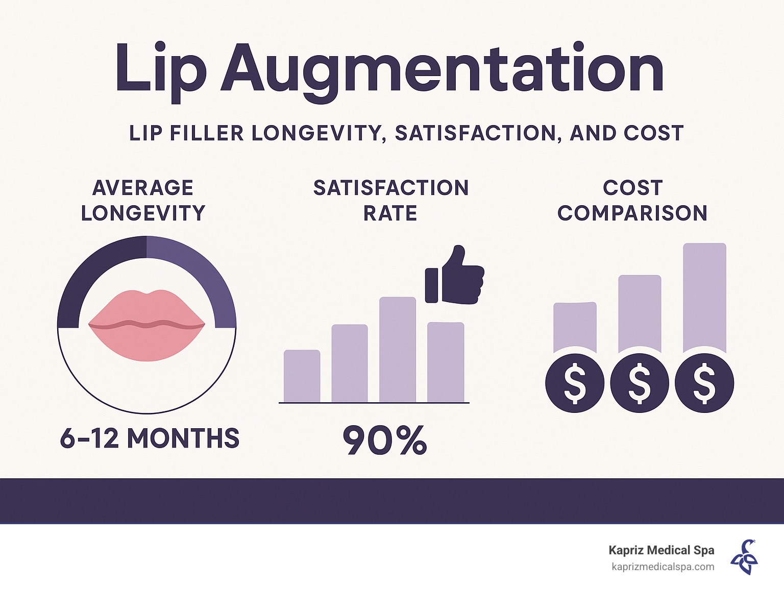 Statistical breakdown showing lip filler longevity, satisfaction rates, and cost comparisons across different treatment options - lip augmentation jacksonville infographic 