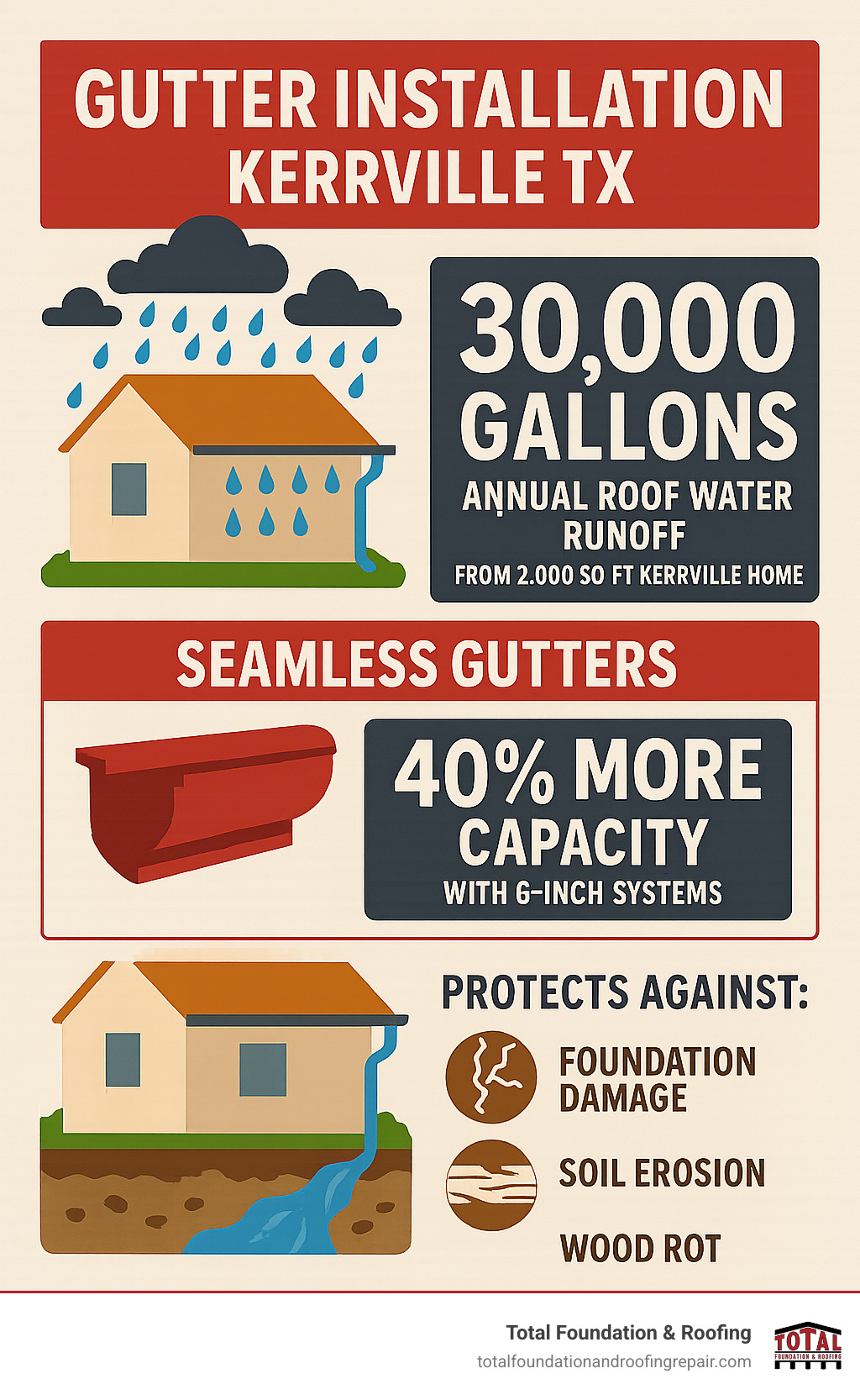 Infographic showing annual roof water runoff of 30,000 gallons from 2,000 sq ft Kerrville home, seamless gutter benefits including 40% more capacity with 6-inch systems, and protection against foundation damage, soil erosion, and wood rot - gutter installation Kerrville TX infographic 