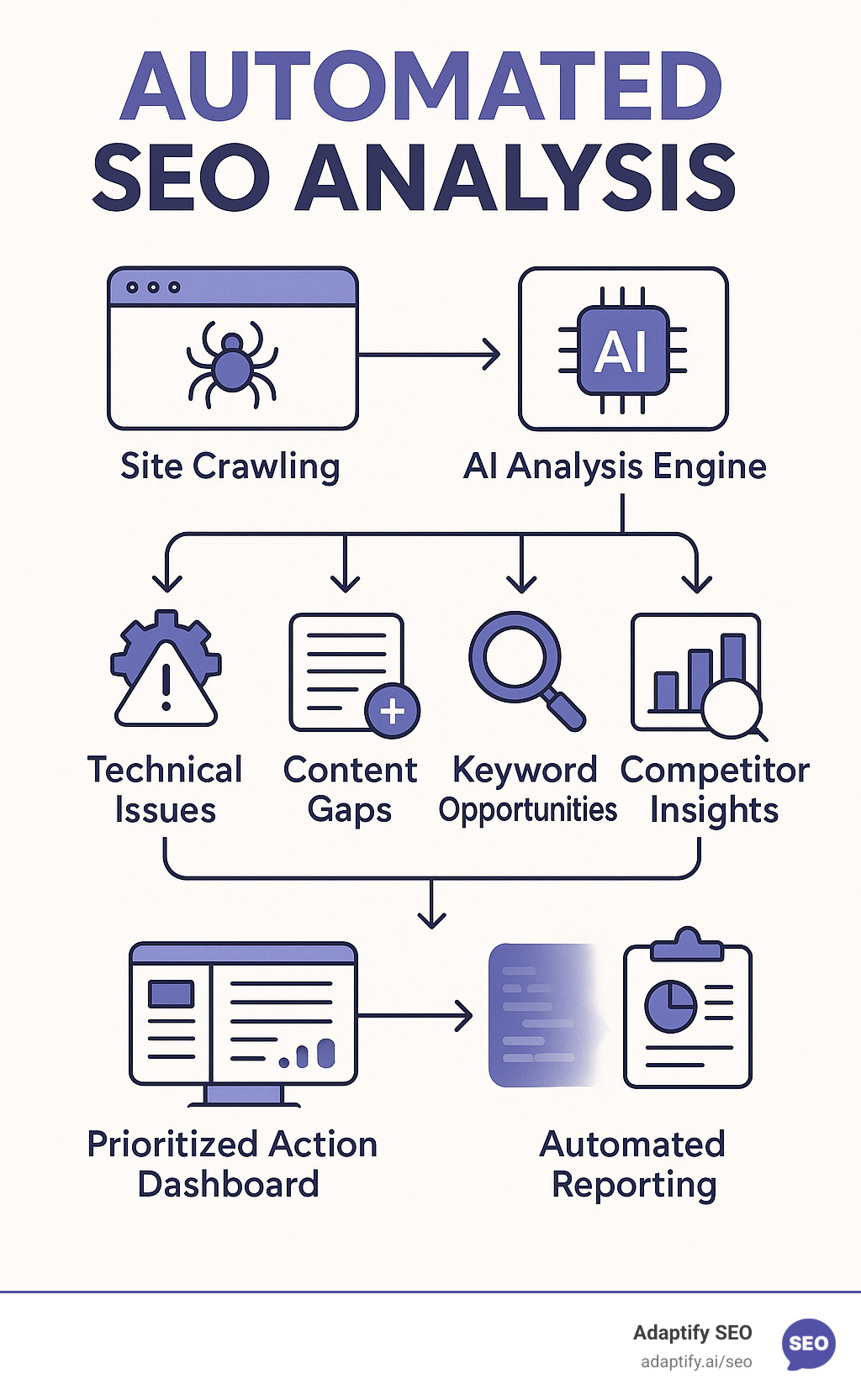 Infographic showing automated SEO workflow: site crawling feeds into AI analysis engine, which outputs technical issues, content gaps, keyword opportunities, and competitor insights, all feeding into prioritized action dashboard with automated reporting - automated seo analysis infographic