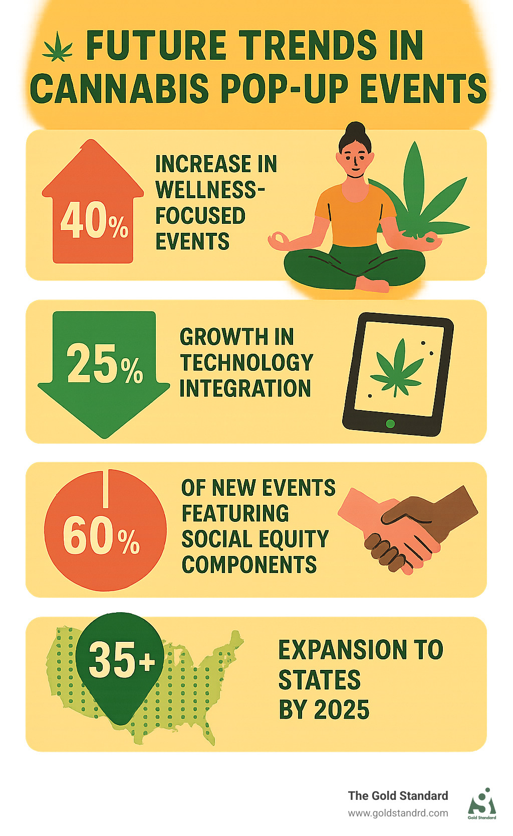 Infographic showing future trends in cannabis pop-up events: 40% increase in wellness-focused events, 25% growth in technology integration, 60% of new events featuring social equity components, and projected expansion to 35+ states by 2025 - cannabis pop up events infographic 