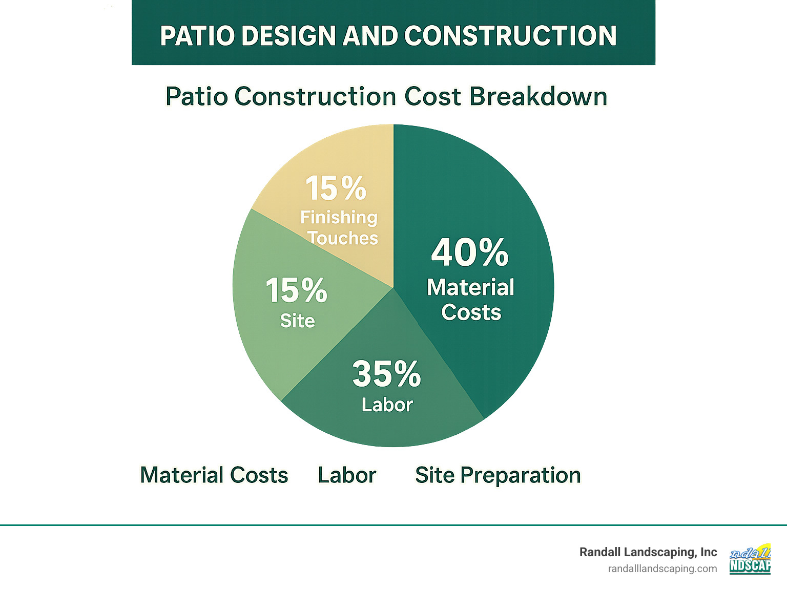 Patio construction cost breakdown showing material costs (40%), labor (35%), site preparation (15%), and finishing touches (10%) - patio design and construction infographic