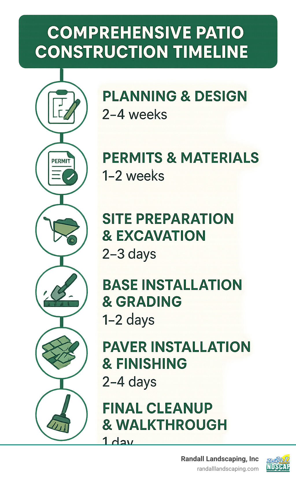 Comprehensive patio construction timeline showing 6 phases: Planning & Design (2-4 weeks), Permits & Materials (1-2 weeks), Site Preparation & Excavation (2-3 days), Base Installation & Grading (1-2 days), Paver Installation & Finishing (2-4 days), Final Cleanup & Walkthrough (1 day) - patio design and construction infographic