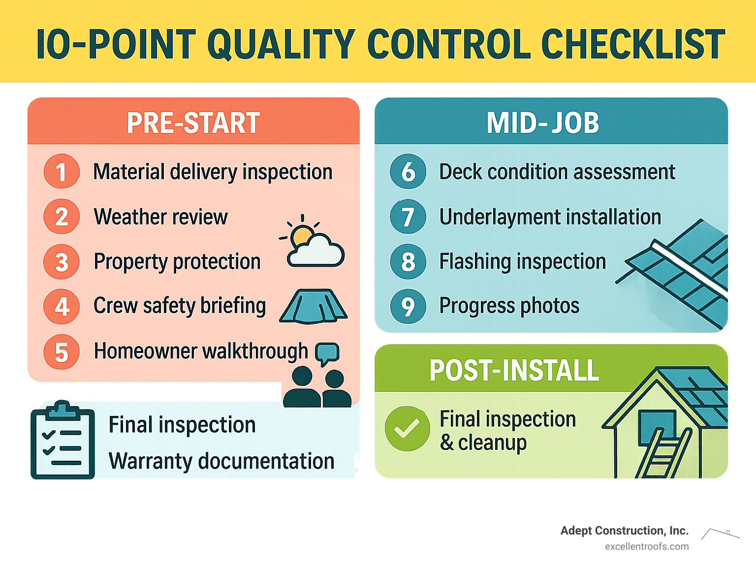 Detailed 10-point quality control checklist showing inspection stages from material delivery through final cleanup, including safety protocols, installation standards, and customer communication requirements - downers grove roofers infographic 