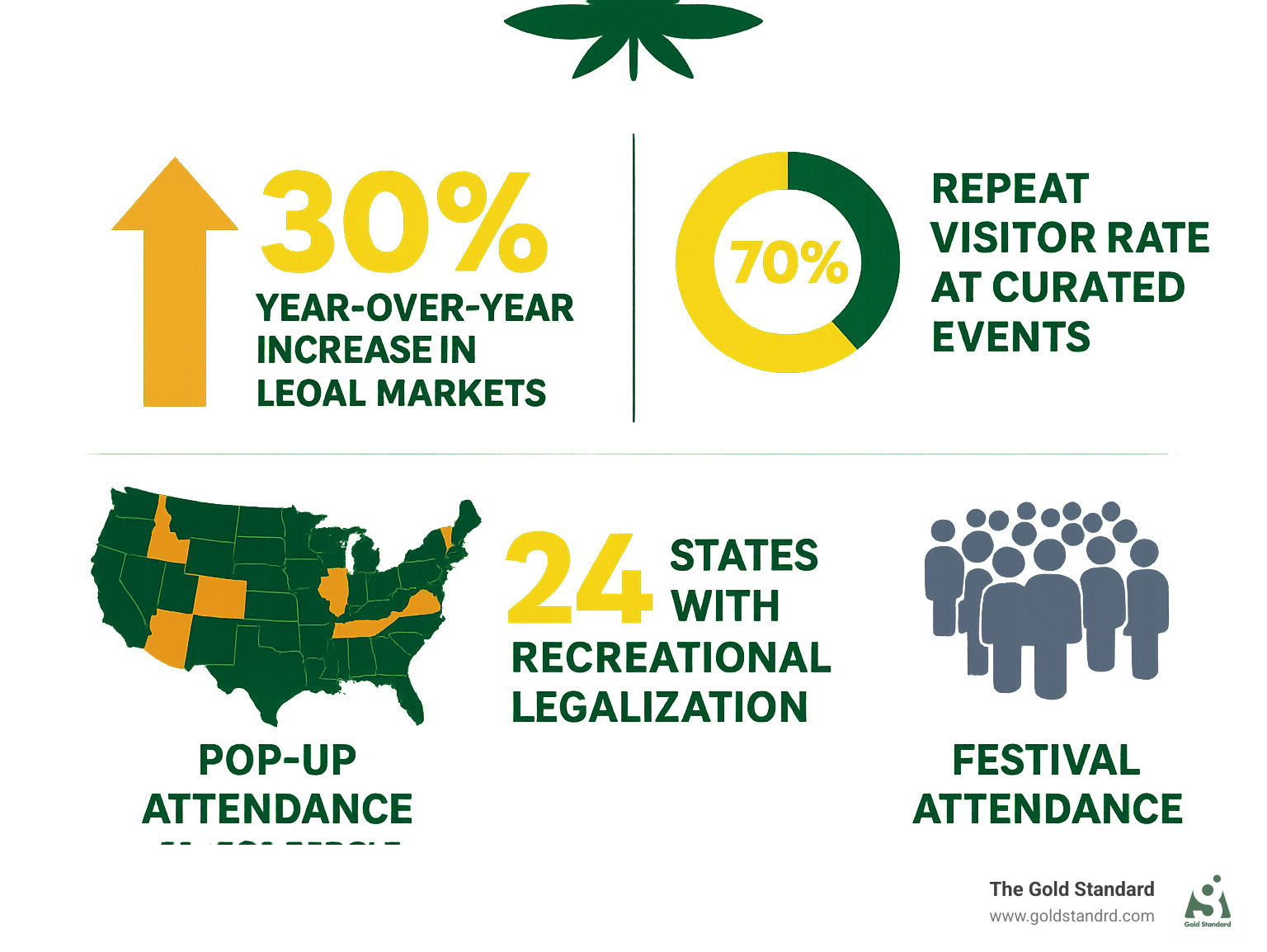 Infographic showing cannabis pop-up event growth statistics: 30% year-over-year increase in legal markets, 70% repeat visitor rate at curated events, 24 states with recreational legalization, and comparison of pop-up attendance (20-500 people) versus festival attendance (thousands) - cannabis pop up events infographic 