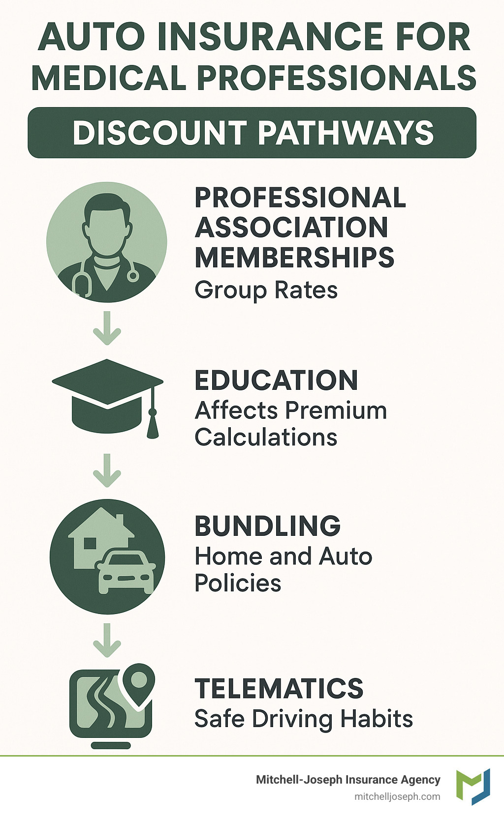 0eeb481d22b482740ac4be879ffcb0b41db52c8e Prescription for Savings: Auto Insurance for Medical Professionals Unlock exclusive savings with auto insurance for medical professionals. Learn discounts, tips, and how to qualify today! Infographic showing auto insurance discount pathways for medical professionals including professional association memberships leading to group rates, education levels affecting premium calculations, bundling options for home and auto policies, and telematics programs for safe driving habits - auto insurance for medical professionals infographic
