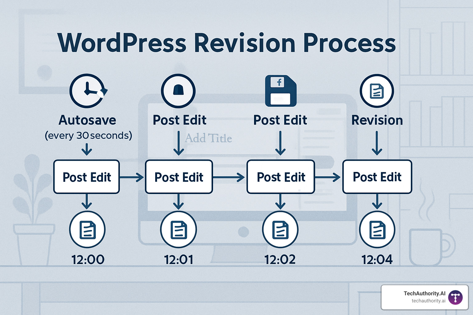 WordPress revision timeline showing autosave intervals and manual save points - Clean up WordPress revisions