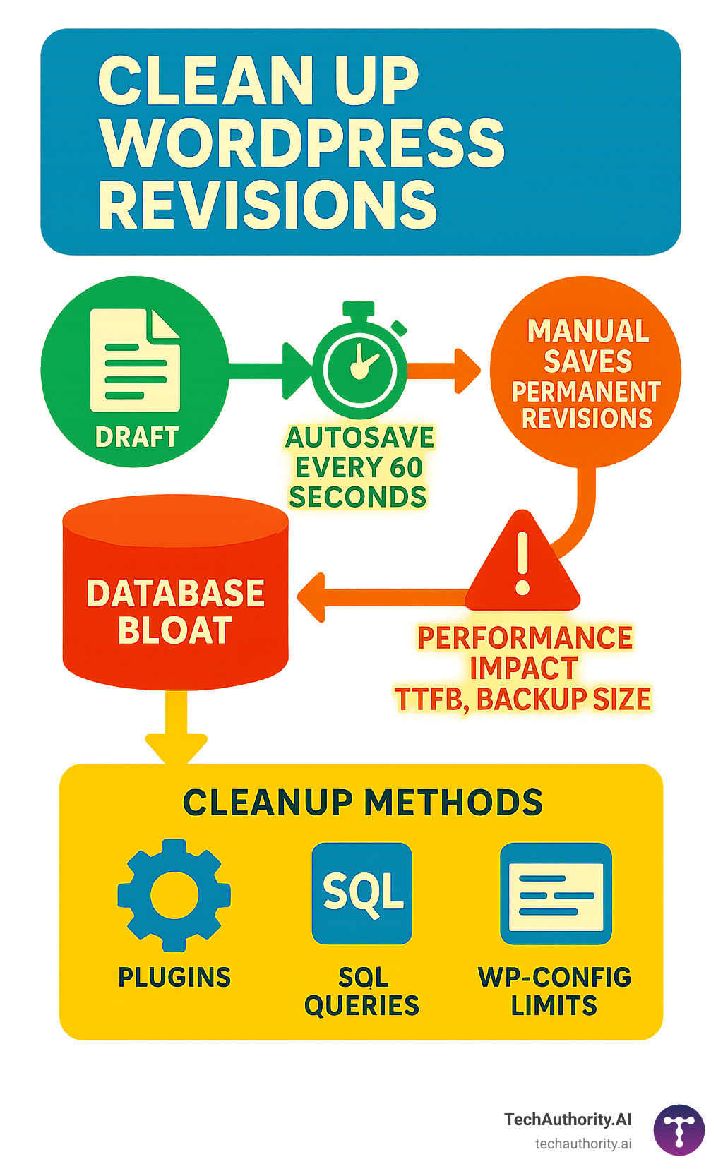 Infographic showing WordPress revision lifecycle from draft creation through autosave every 60 seconds, manual saves creating permanent revisions, database bloat accumulation, performance impact on TTFB and backup size, leading to cleanup methods including plugins, SQL queries, and wp-config limits - Clean up WordPress revisions infographic 