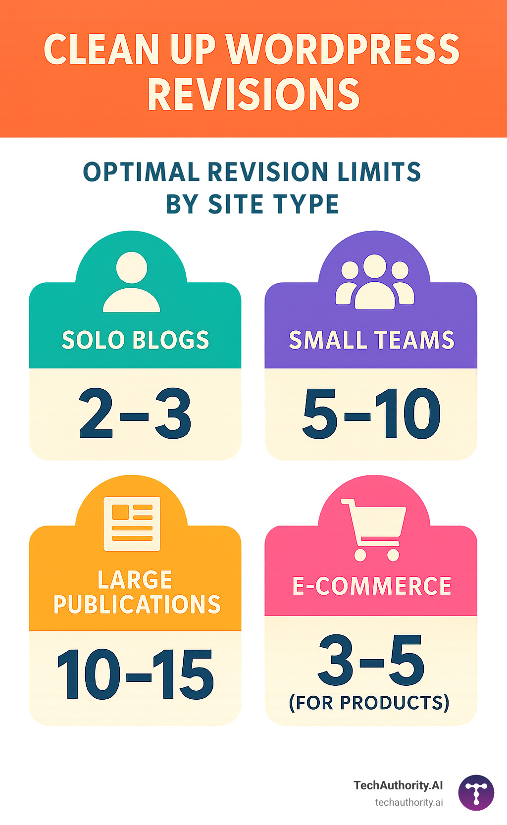 Infographic showing optimal revision limits by site type: solo blogs 2-3, small teams 5-10, large publications 10-15, e-commerce 3-5 for products - Clean up WordPress revisions infographic 