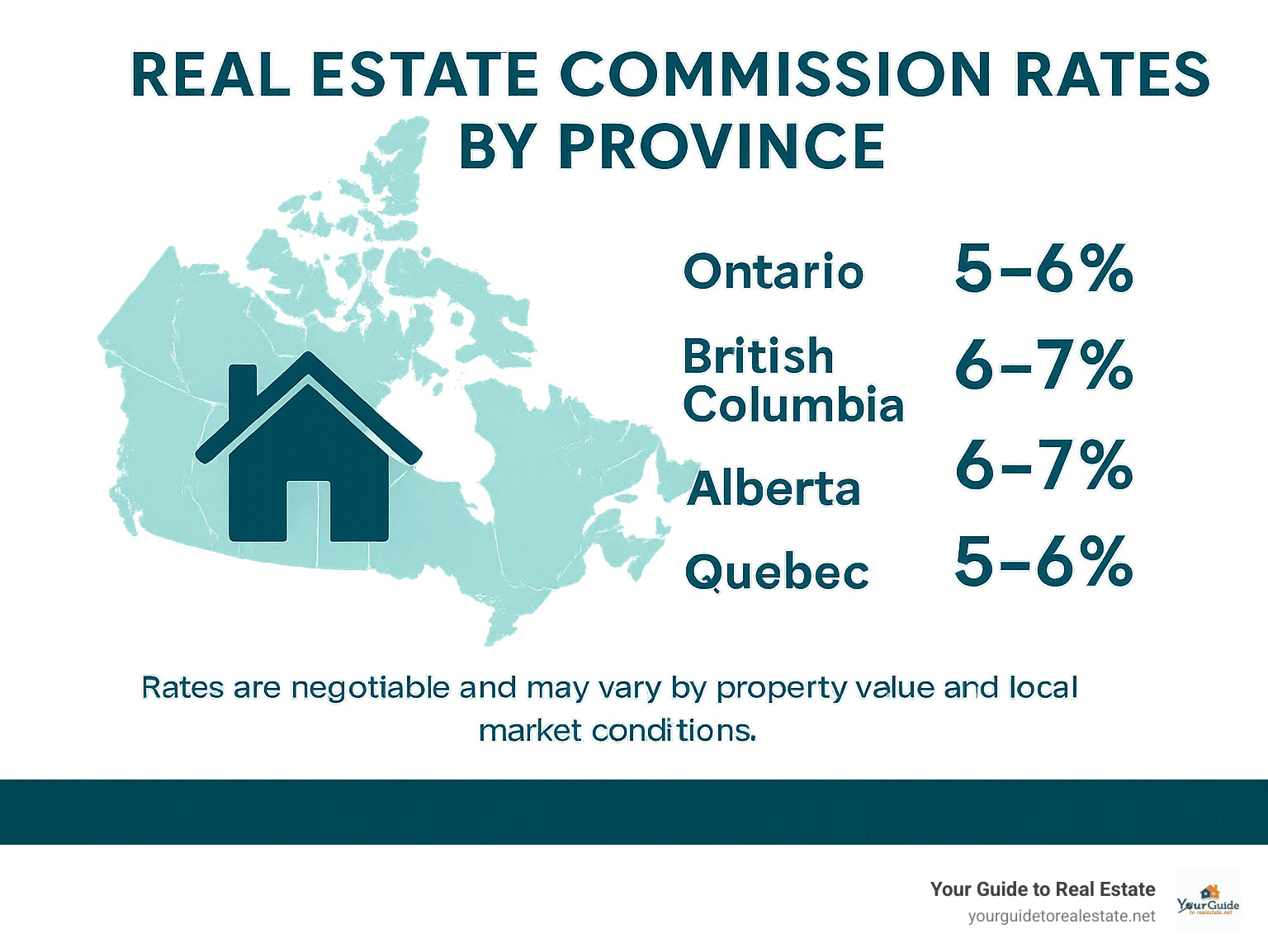 Infographic showing average real estate commission rates across Canadian provinces: Ontario 5-6%, British Columbia 6-7%, Alberta 6-7%, Quebec 5-6%, with note that all rates are negotiable and may vary by property value and local market conditions - real estate agent selection infographic 