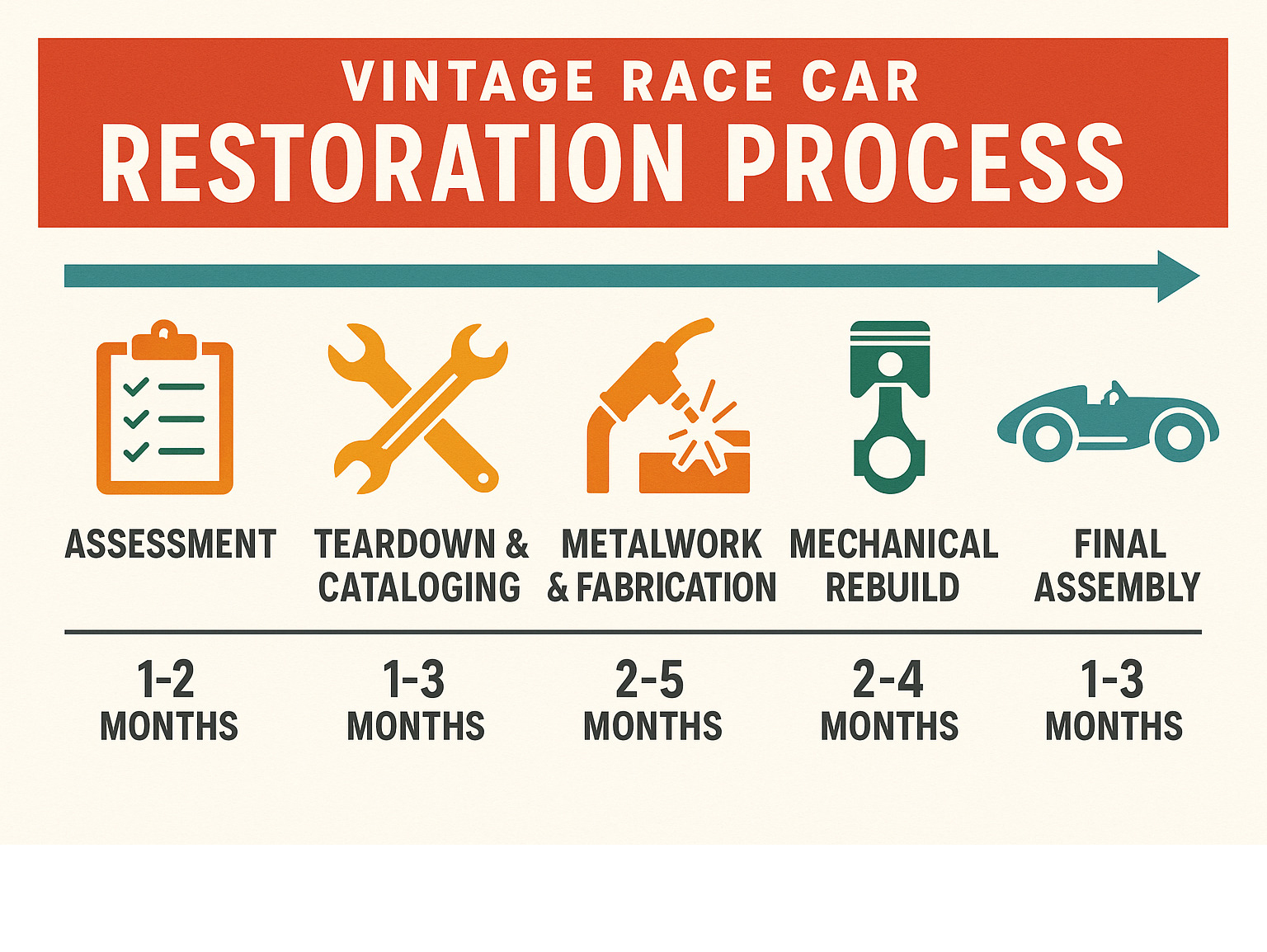 Comprehensive vintage race car restoration process timeline showing assessment phase, teardown and cataloging, metalwork and fabrication, mechanical rebuild, and final assembly with typical duration ranges for each stage - vintage race car restoration infographic 