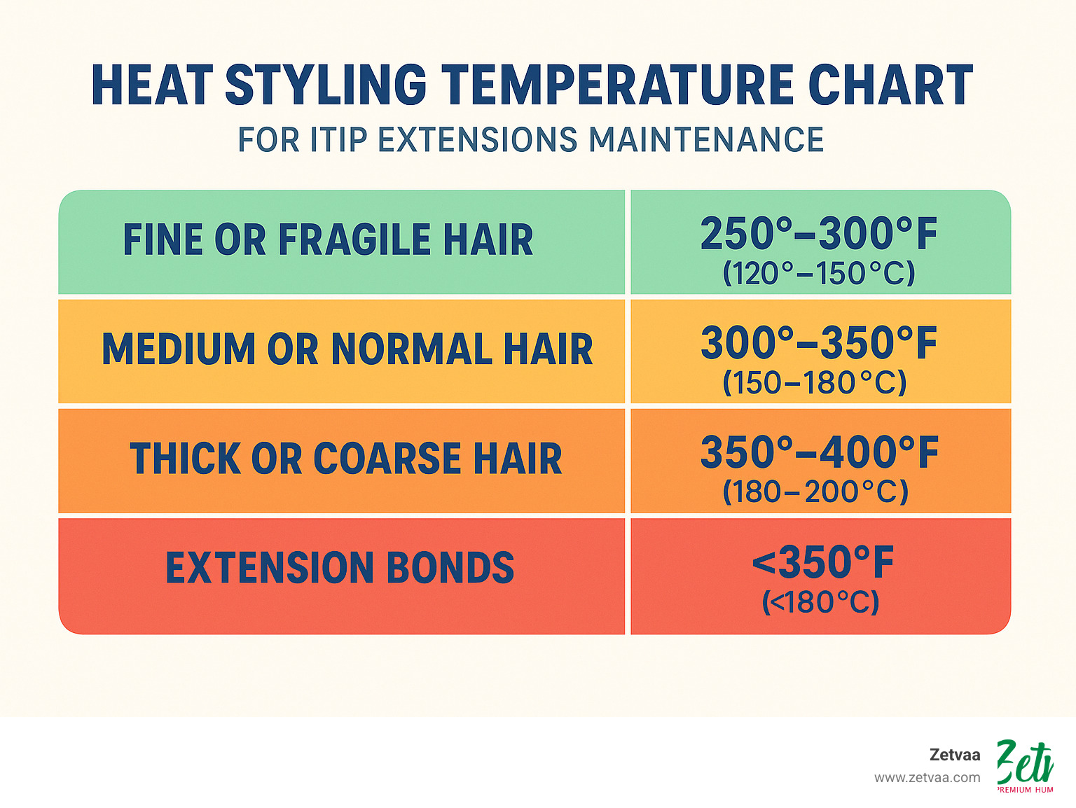 Heat styling temperature chart showing optimal ranges for different hair types and extension bonds with color-coded safety zones - itip extensions maintenance infographic 