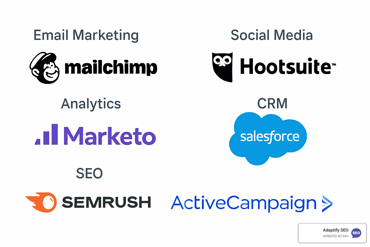 Collage of popular marketing automation tool logos arranged by category - Automated digital marketing tools
