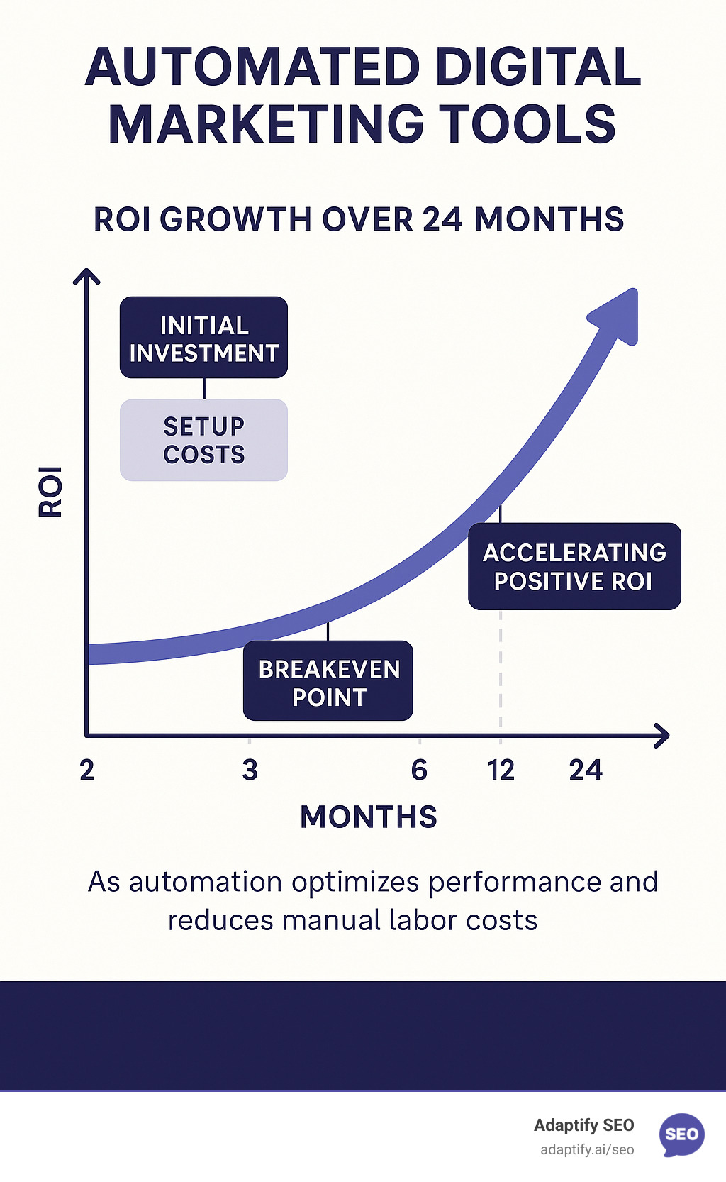 Infographic showing ROI growth curve over 24 months: initial investment period with setup costs, breakeven point at 3-6 months, followed by accelerating positive ROI as automation optimizes performance and reduces manual labor costs - Automated digital marketing tools infographic 