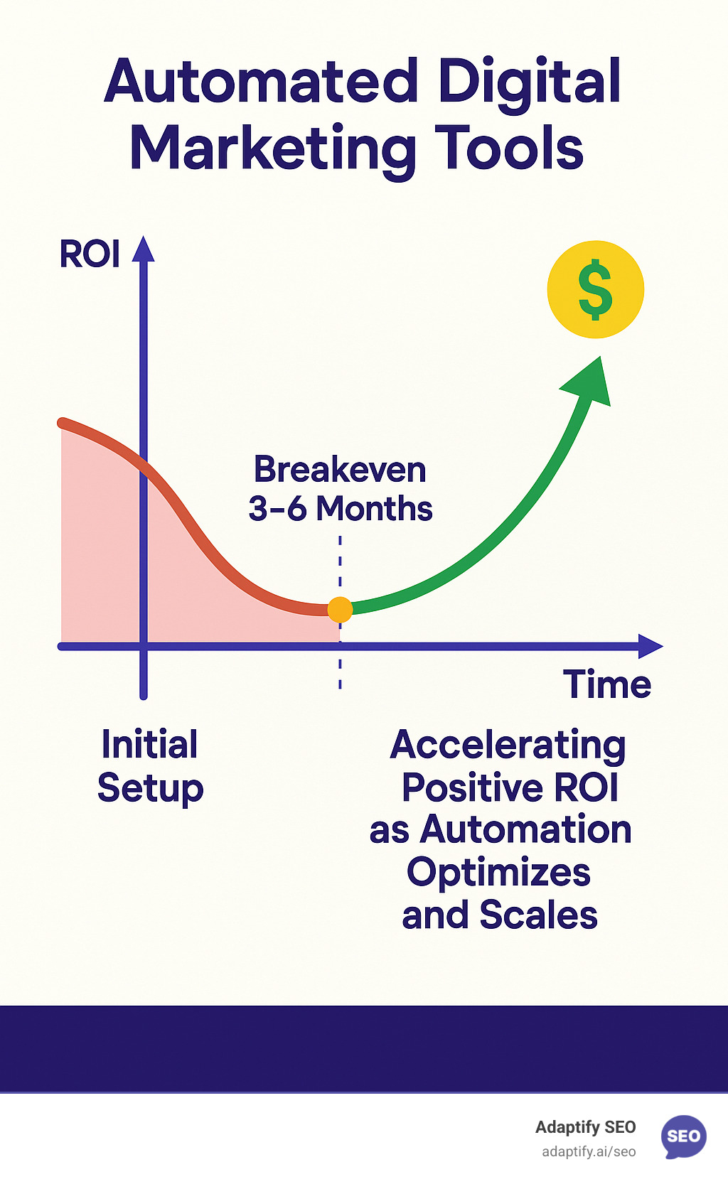 Infographic showing ROI growth curve: initial setup period with negative ROI, followed by breakeven at 3-6 months, then accelerating positive ROI as automation optimizes and scales - Automated digital marketing tools infographic 
