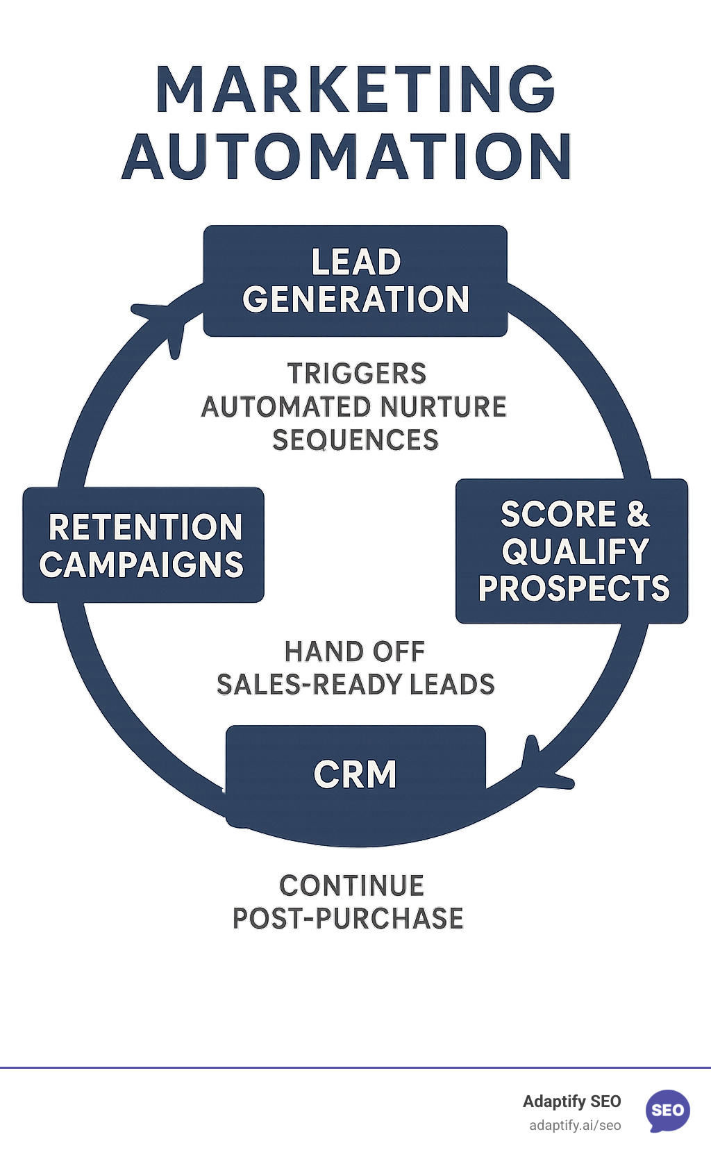 Infographic showing the marketing automation flywheel: lead generation triggers automated nurture sequences, which score and qualify prospects, hand off sales-ready leads to CRM, and continue post-purchase retention campaigns that feed back into the lead generation cycle - Automated digital marketing tools infographic 