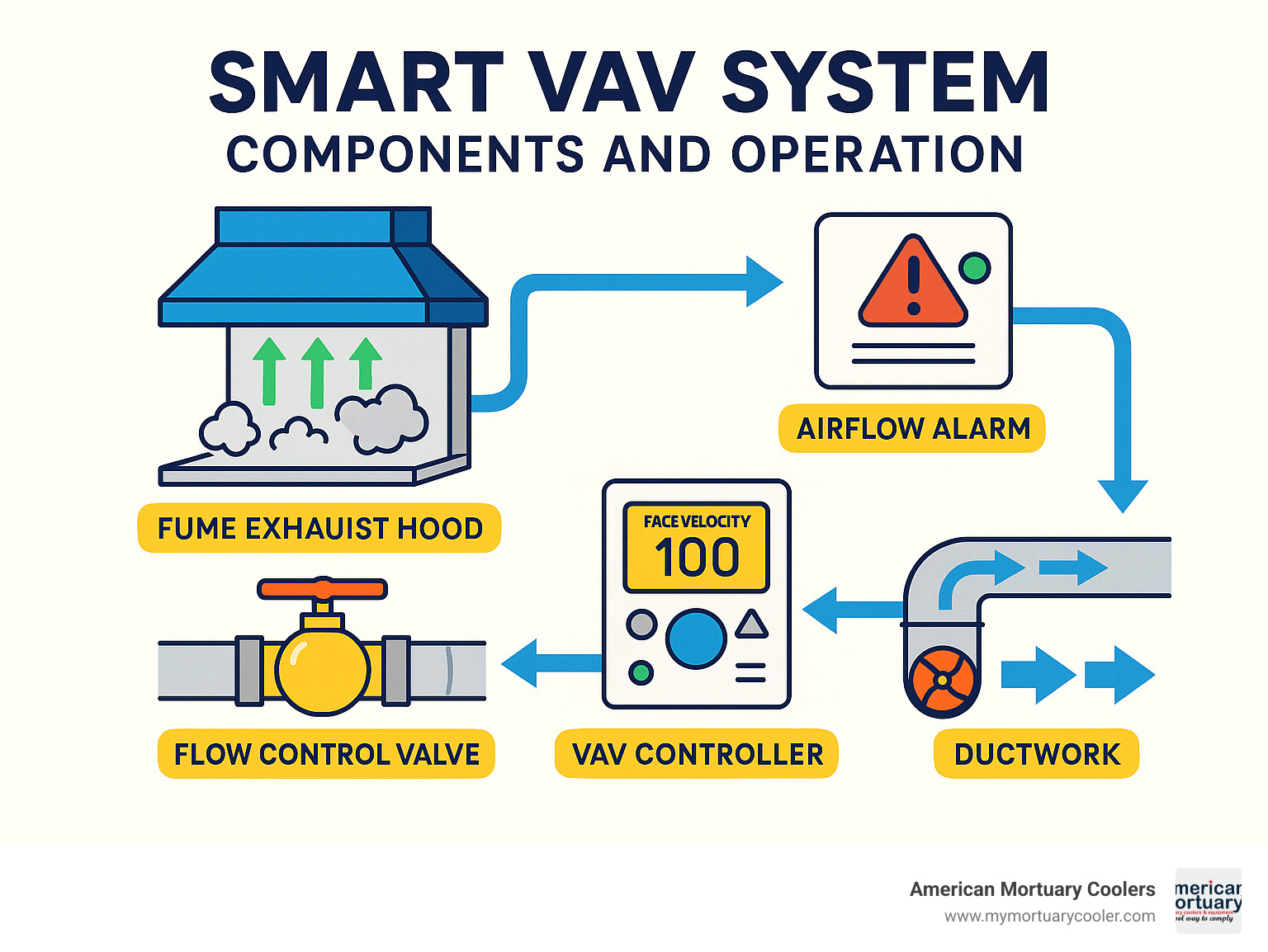 Smart VAV system components and operation - fume exhaust hood infographic 