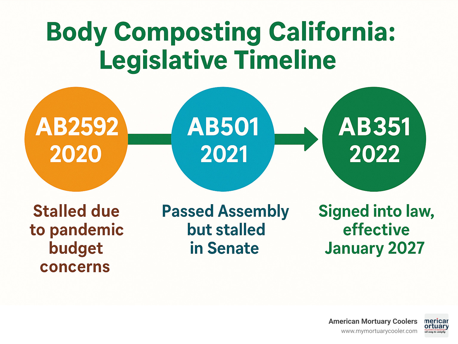Infographic showing legislative timeline: AB2592 (2020) - stalled due to pandemic budget concerns, AB501 (2021) - passed Assembly but stalled in Senate, AB351 (2022) - signed into law, effective January 2027 - body composting california infographic 