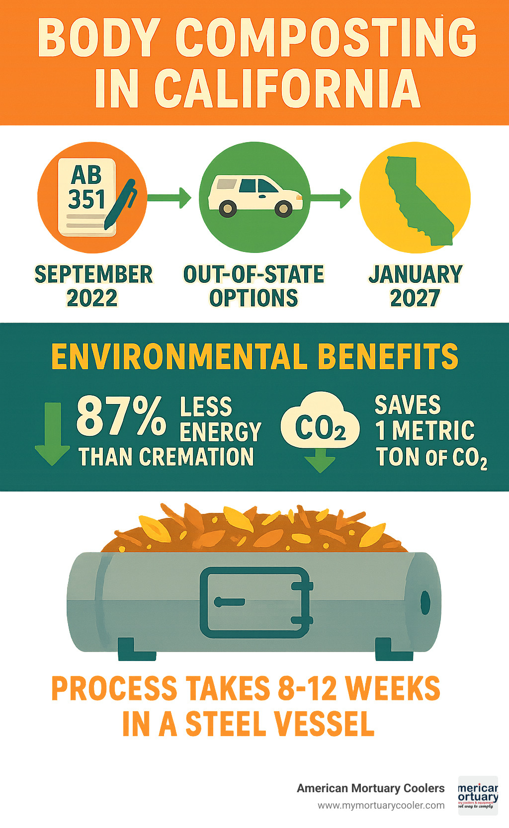 Infographic showing California body composting timeline from AB 351 signing in September 2022 to legal availability in January 2027, including current out-of-state options and environmental benefits compared to traditional burial and cremation - body composting california infographic 