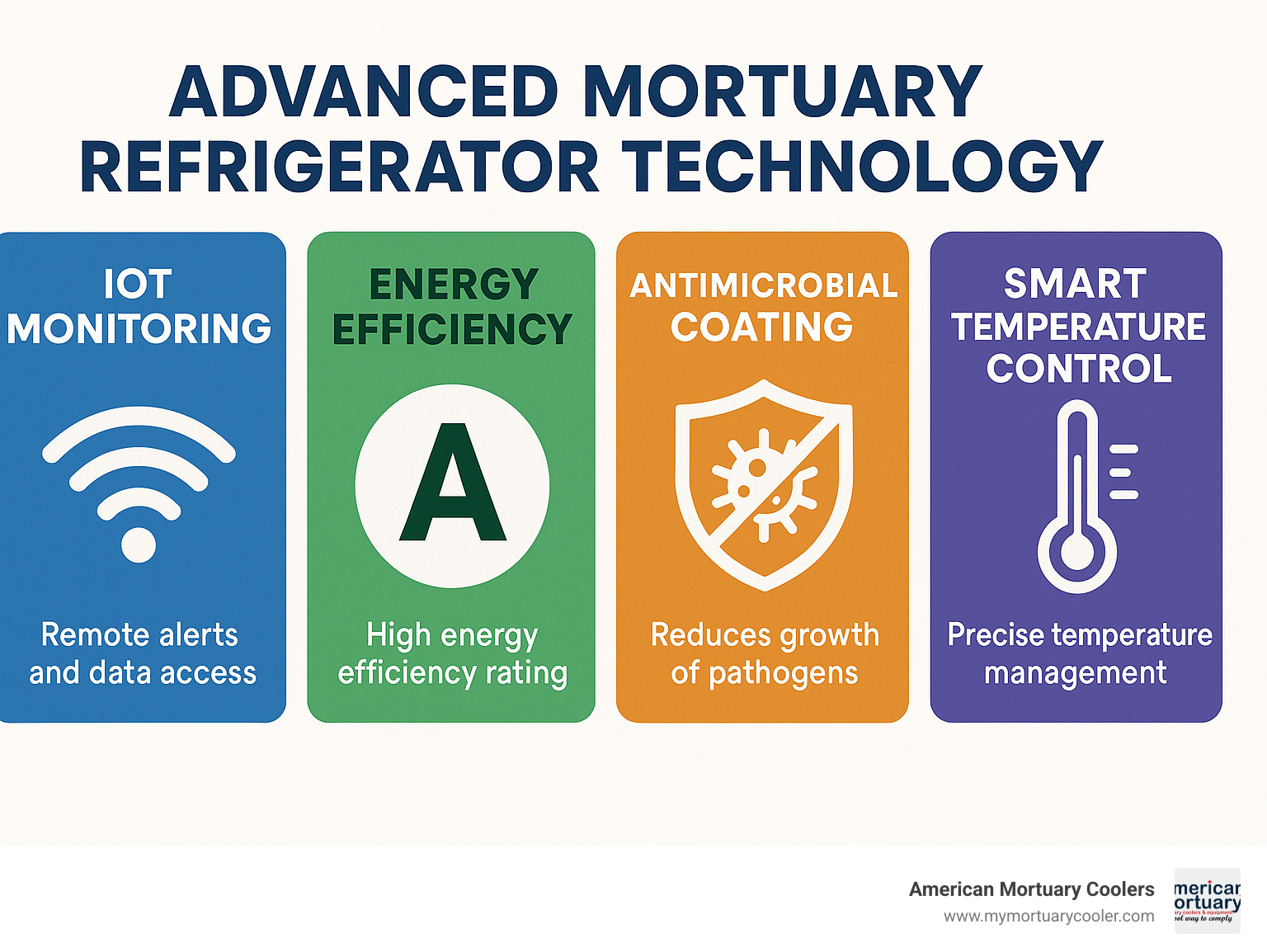 Advanced mortuary refrigerator technology features including IoT monitoring, energy efficiency ratings, antimicrobial coatings, and smart temperature controls - mortuary refrigerator infographic 