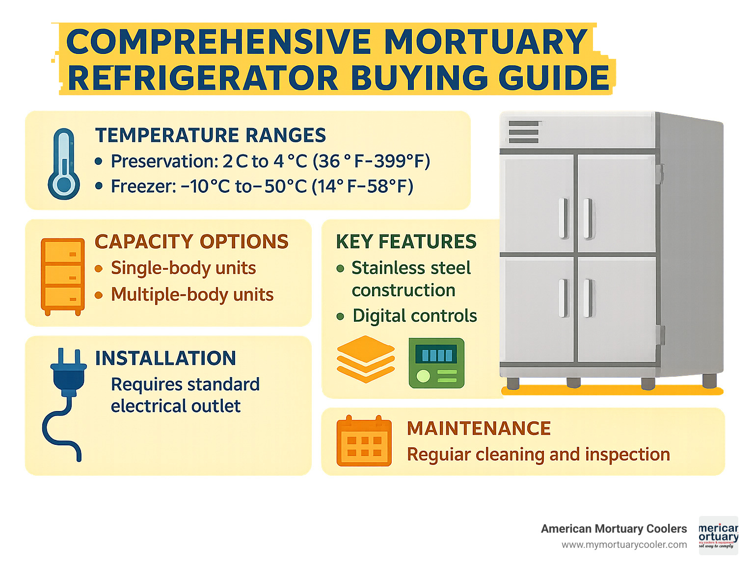 Comprehensive mortuary refrigerator buying guide showing temperature ranges, capacity options, key features like stainless steel construction and digital controls, installation requirements, and maintenance schedules - mortuary refrigerator infographic 