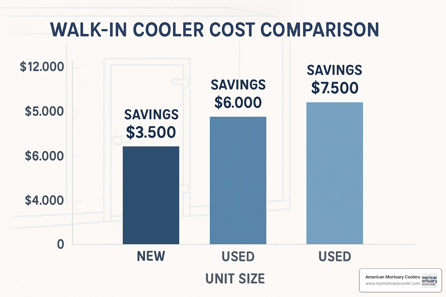cost comparison chart showing used vs new walk-in cooler prices - used walk in cooler