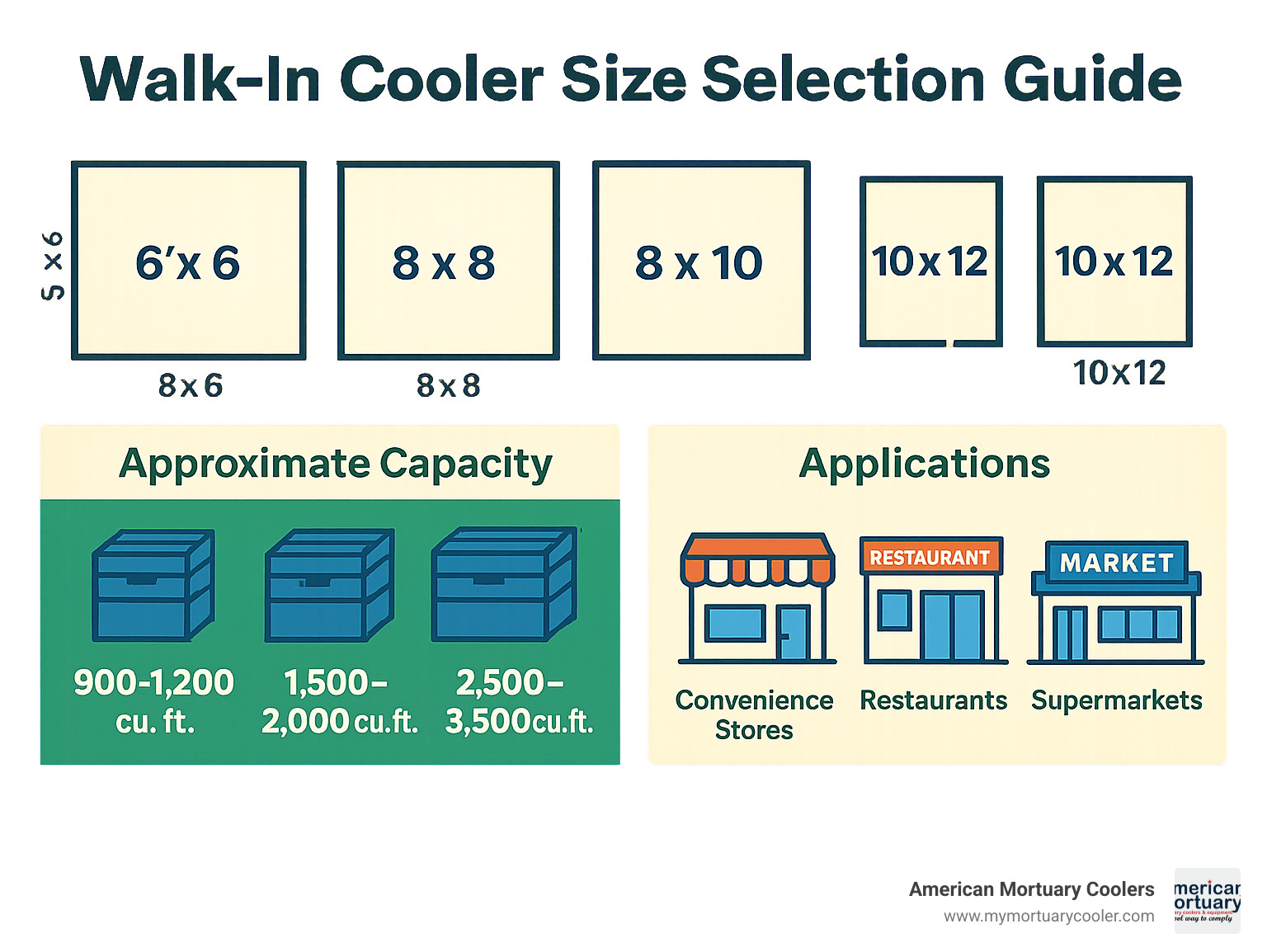 Detailed infographic showing walk-in cooler size selection guide with floor plans, capacity calculations, and application recommendations for different business types - used walk in cooler infographic 