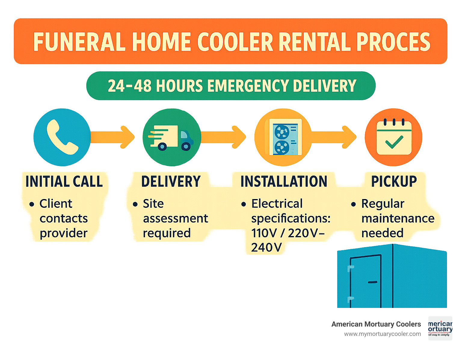 Infographic showing funeral home cooler rental process from initial call through delivery, installation, and pickup with timeline of 24-48 hours emergency delivery, site assessment requirements, electrical specifications, and maintenance schedule - funeral home cooler rental infographic 