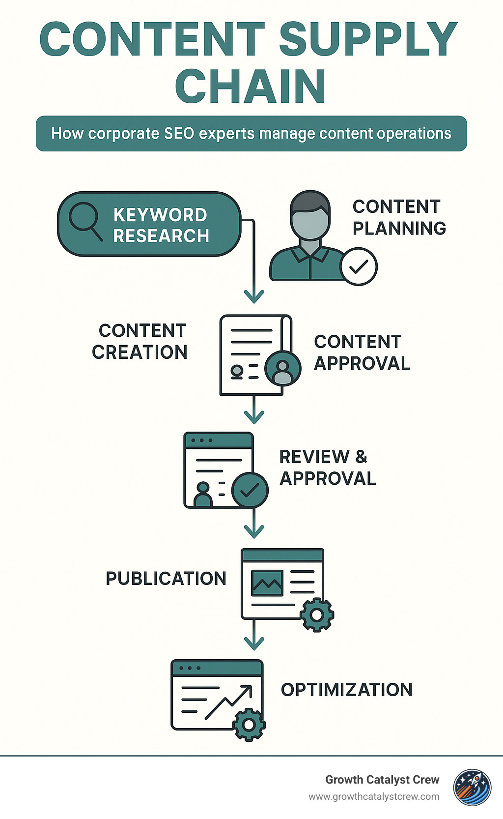 Content supply chain infographic showing how corporate SEO experts manage content operations from keyword research through publication and optimization - corporate seo experts infographic