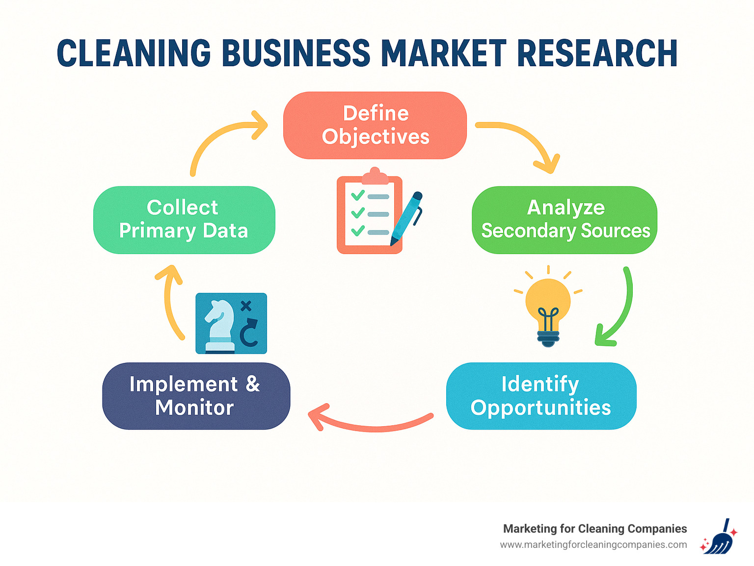 Infographic showing the market research cycle: Define Objectives → Collect Primary Data → Analyze Secondary Sources → Identify Opportunities → Develop Strategy → Implement & Monitor → Review Results - cleaning business market research infographic