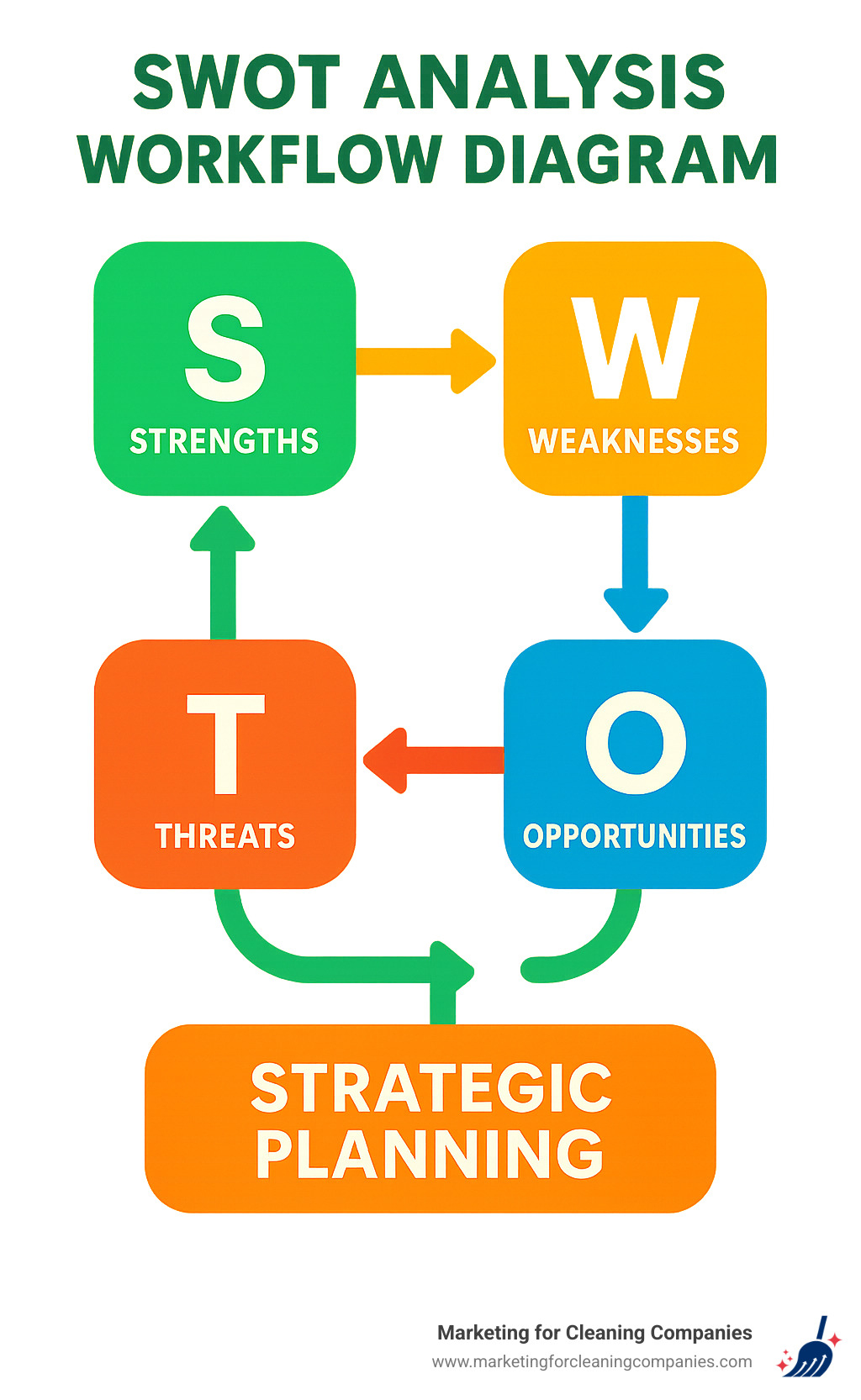 SWOT analysis workflow diagram showing Strengths, Weaknesses, Opportunities, and Threats feeding into Strategic Planning - cleaning business market research infographic
