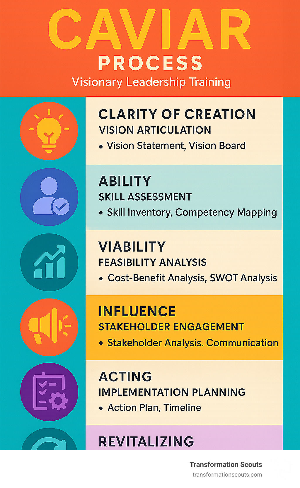 Detailed infographic showing the CAVIAR process: Clarity of Creation (vision articulation), Ability (skill assessment), Viability (feasibility analysis), Influence (stakeholder engagement), Acting (implementation planning), and Revitalizing (continuous renewal), with specific tools and techniques for each phase - visionary leadership training infographic 