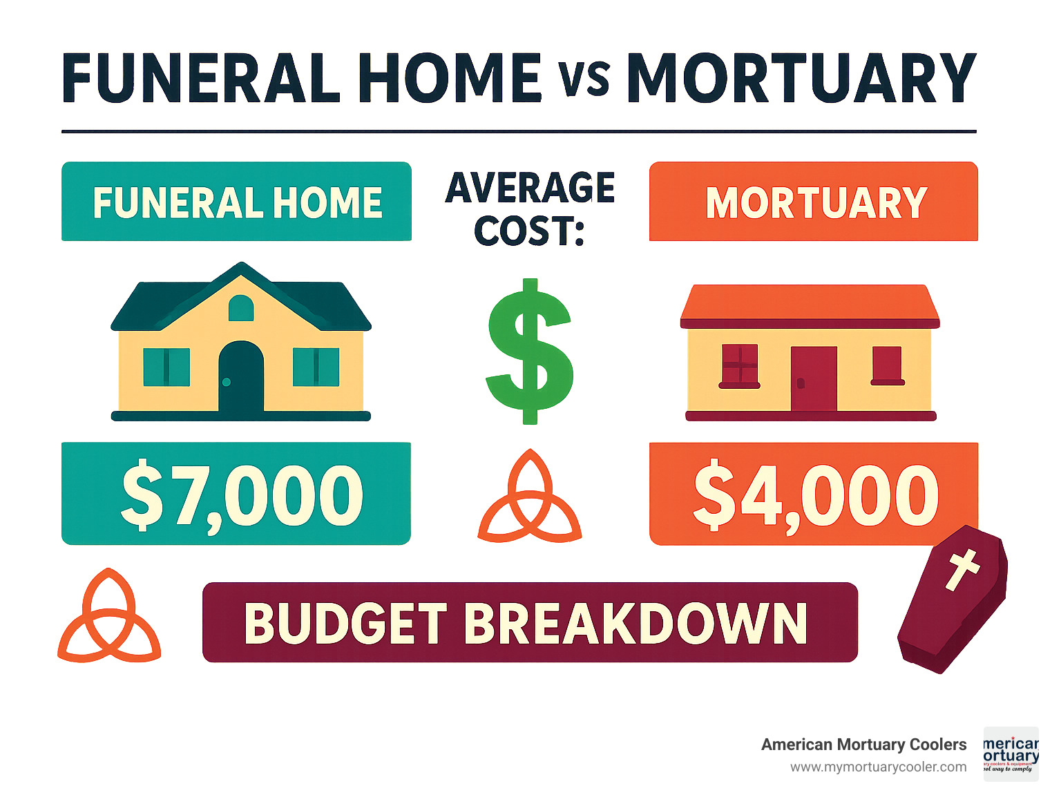 cost comparison infographic showing average funeral home vs mortuary pricing - funeral home vs mortuary infographic 