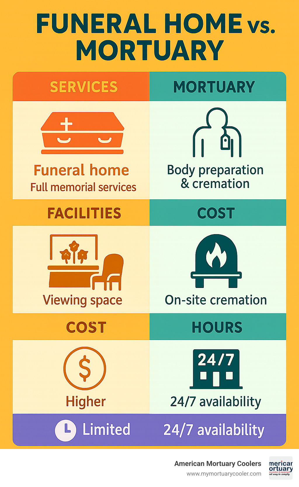 Detailed comparison infographic showing funeral home vs mortuary services, facilities, costs, and operational differences including on-site cremation capabilities and family amenities - funeral home vs mortuary infographic 