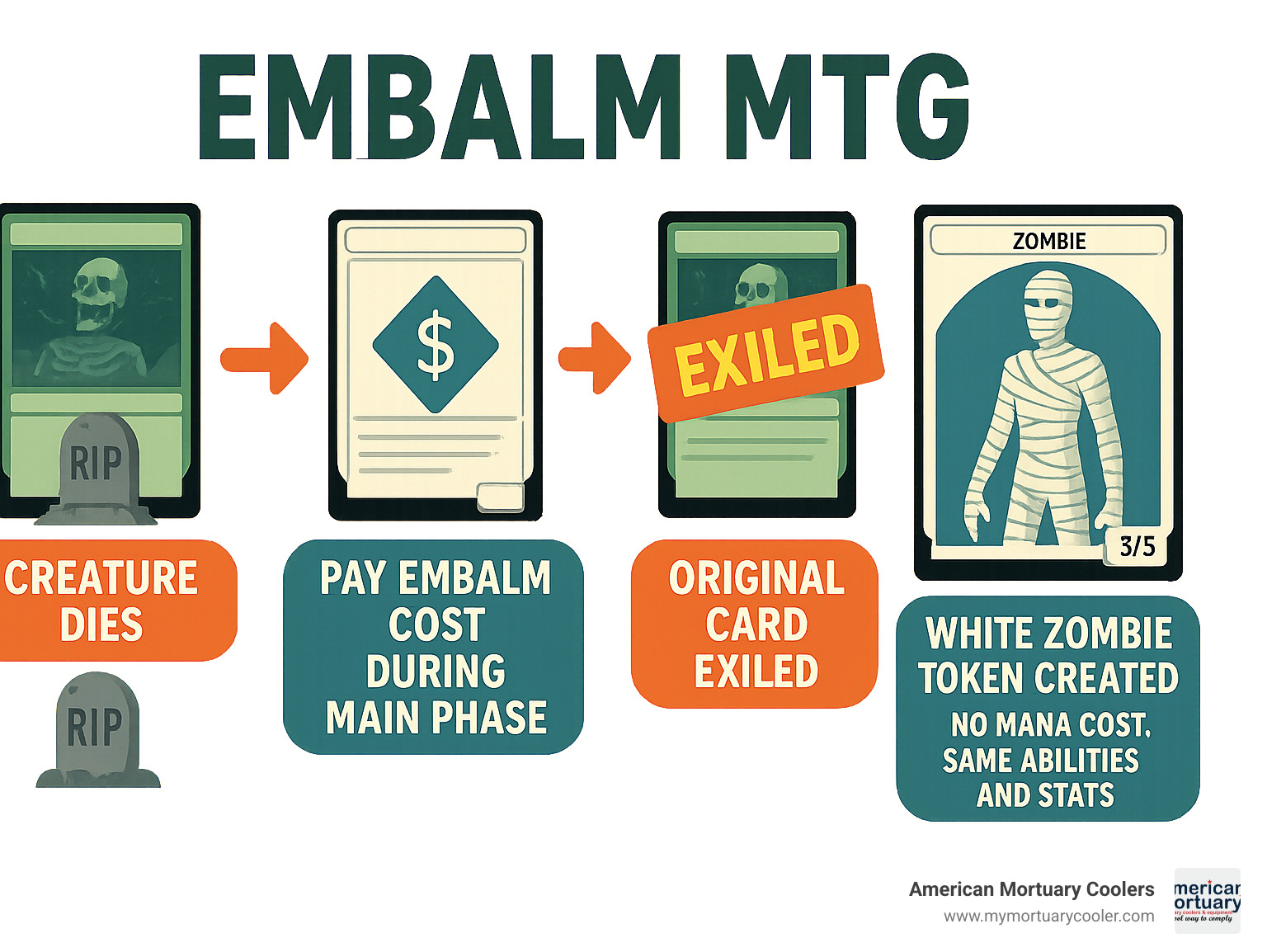 Comprehensive infographic showing embalm mtg process: creature dies and goes to graveyard, player pays embalm cost during main phase, original card exiled, white zombie token created with no mana cost but same abilities and stats - embalm mtg infographic 