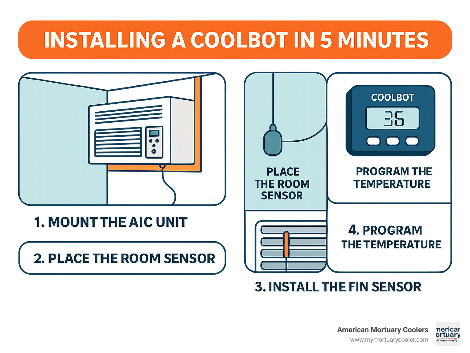 Installing a CoolBot in 5 Minutes - visual guide showing AC unit mounting, sensor placement (room sensor, fin sensor, heater wire), sealing gaps with foam, and temperature programming steps - coolbot infographic 