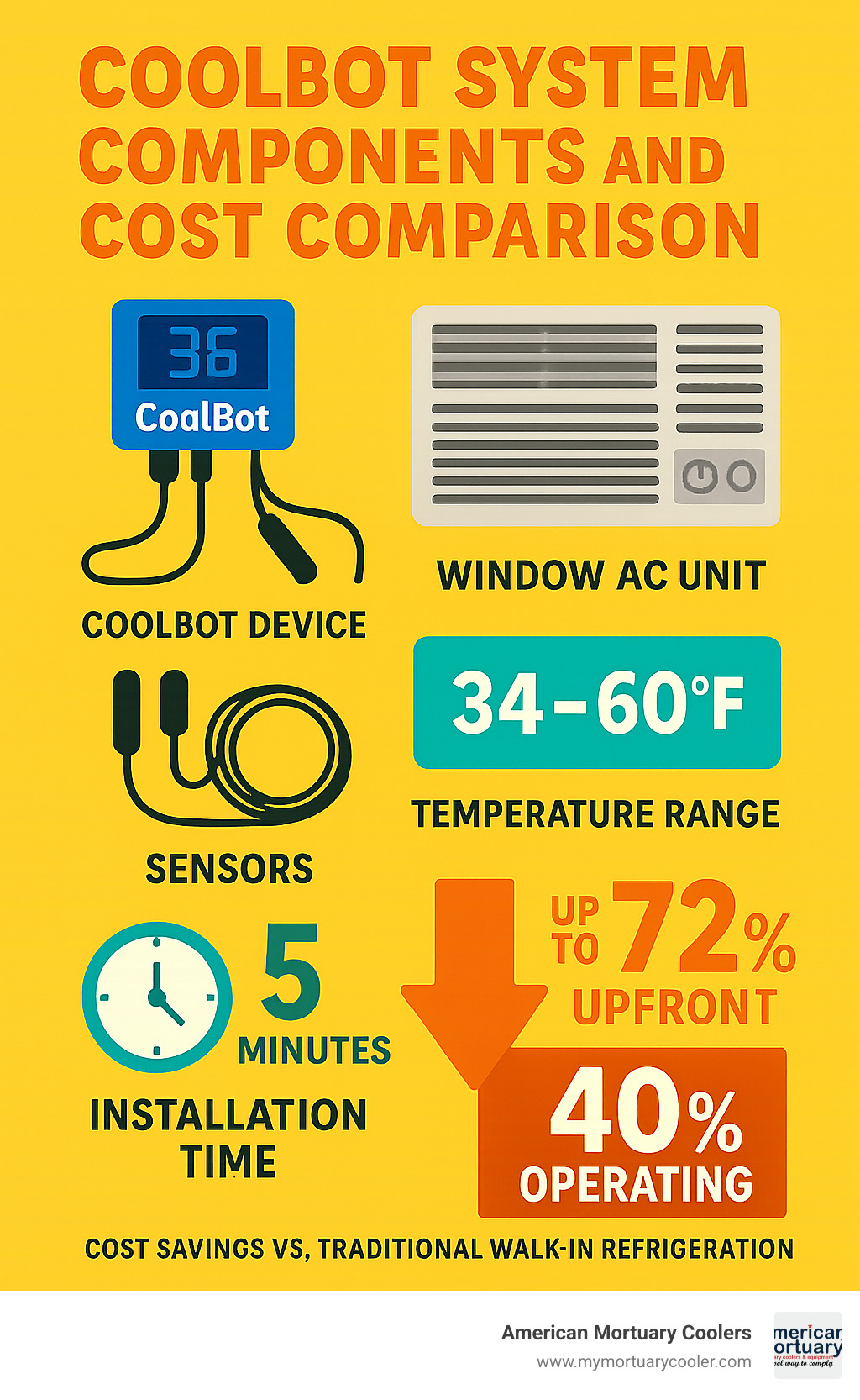 CoolBot System Components and Cost Comparison - showing CoolBot device, window AC unit, sensors, temperature range 34-60°F, installation time 5 minutes, cost savings up to 72% upfront and 40% operating versus traditional walk-in refrigeration systems - coolbot infographic 
