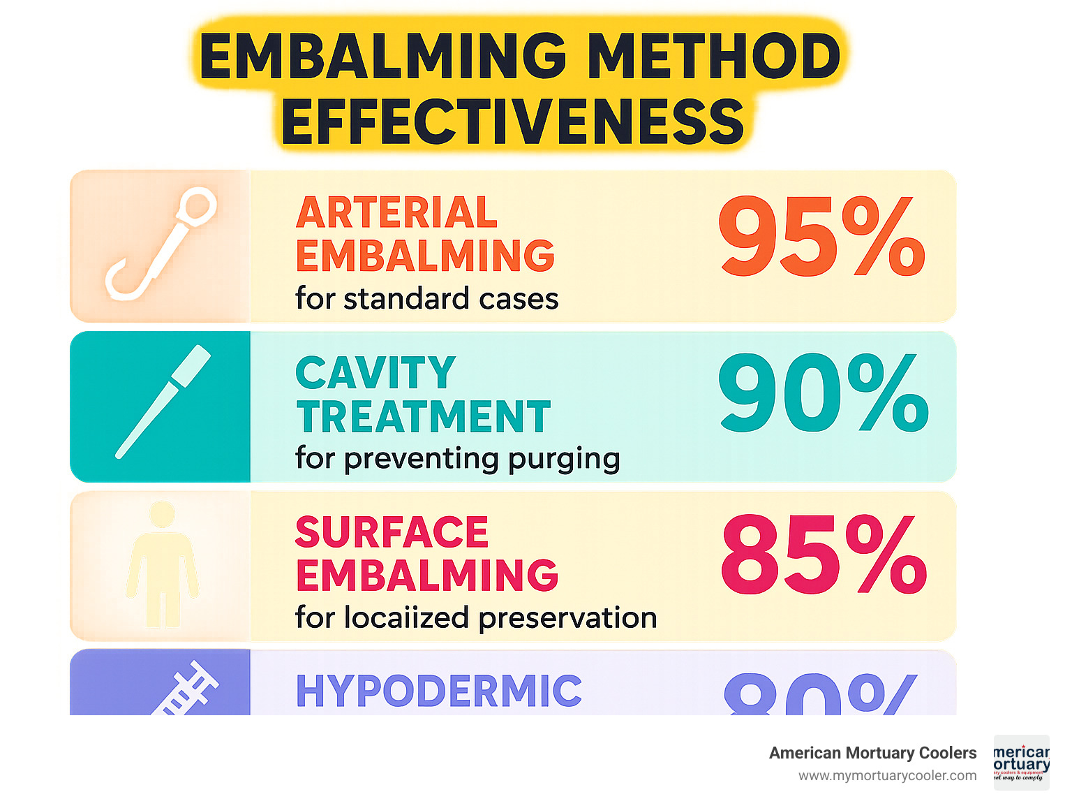 Statistical breakdown showing embalming method effectiveness rates: arterial embalming 95% effective for standard cases, cavity treatment 90% effective for preventing purging, surface embalming 85% effective for localized preservation, and hypodermic injection 80% effective for targeted areas - embalming define infographic 