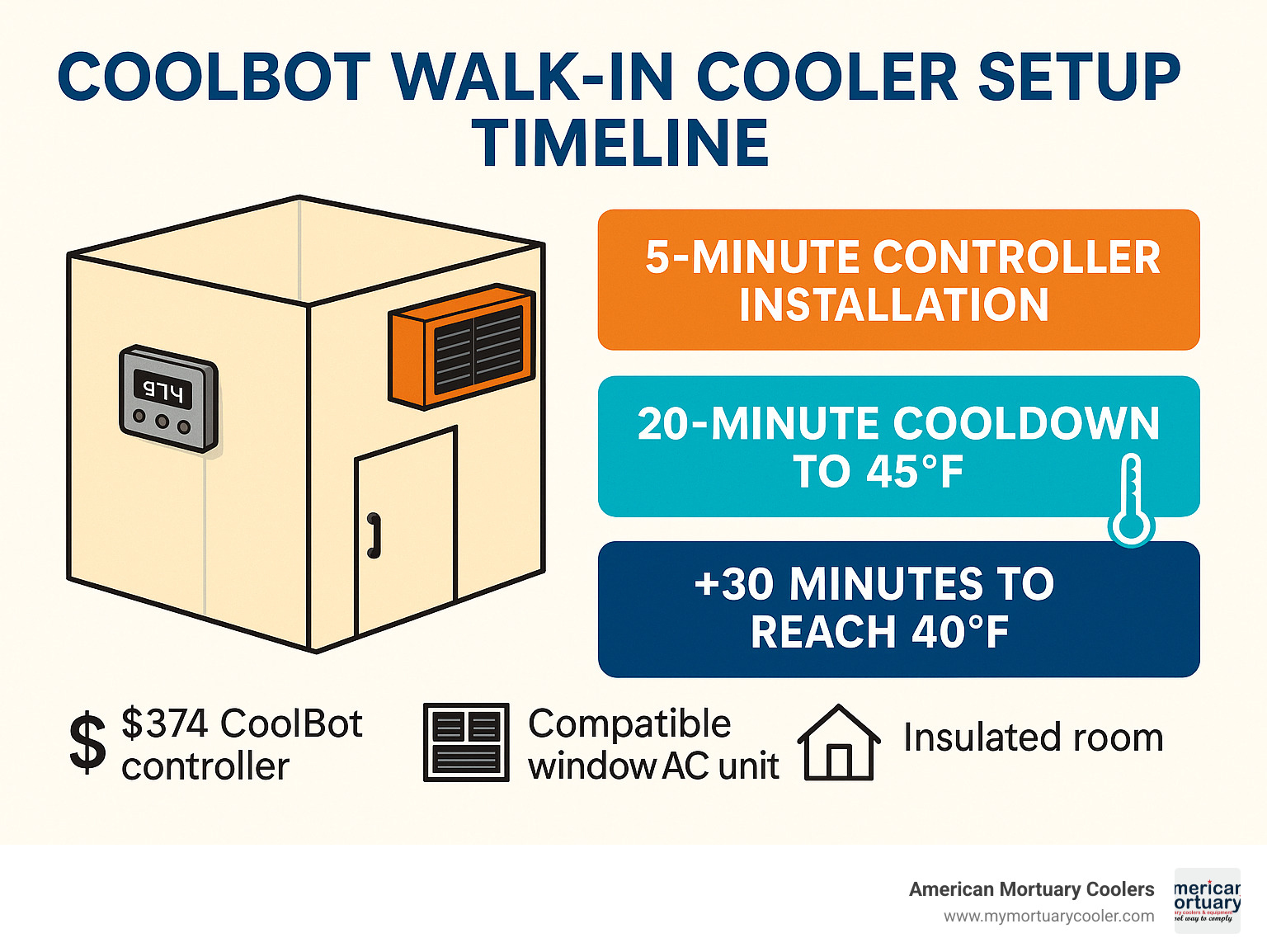 CoolBot walk-in cooler setup timeline showing 5-minute controller installation, 20-minute cooldown to 45°F, and 30 additional minutes to reach 40°F with component breakdown including $374 CoolBot controller, compatible window A/C unit, and insulated room requirements - coolbot walk in cooler infographic 
